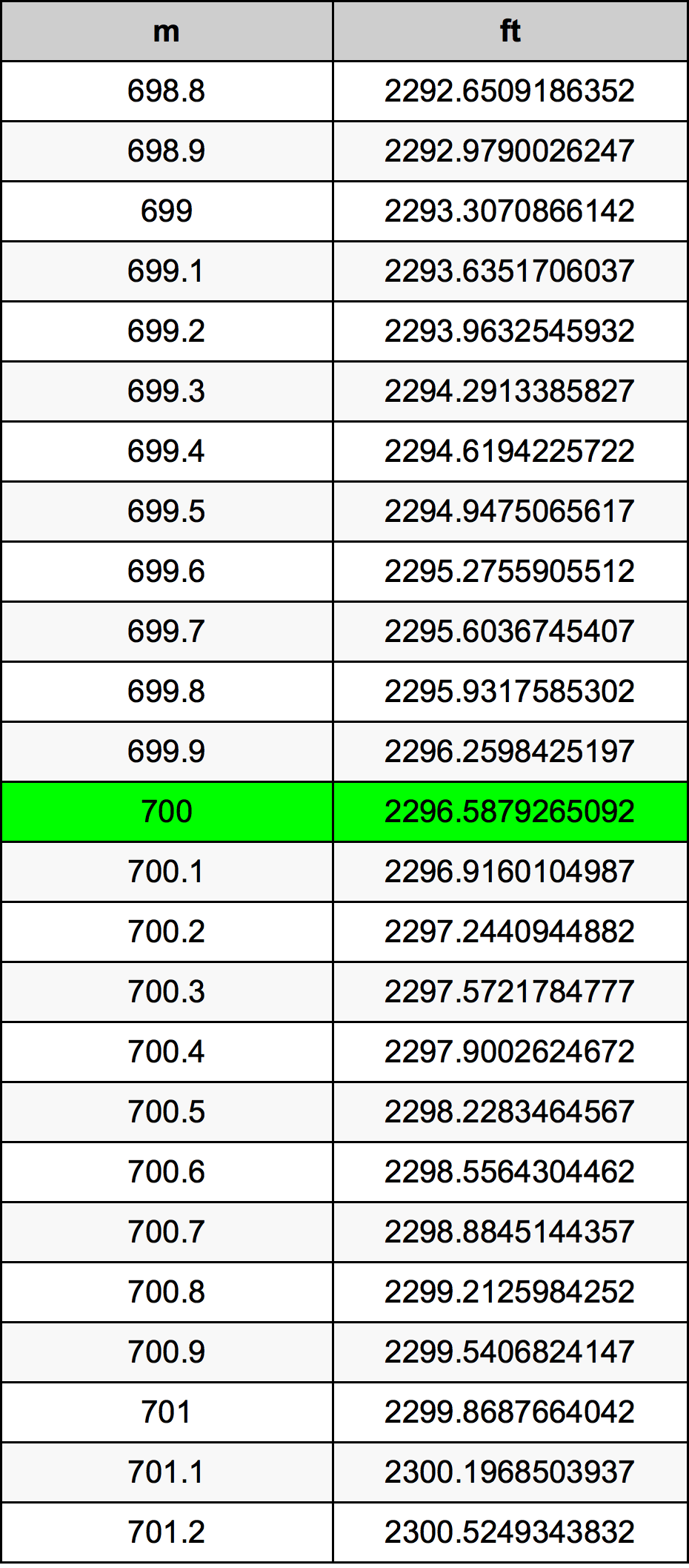 700 Metru konverżjoni tabella