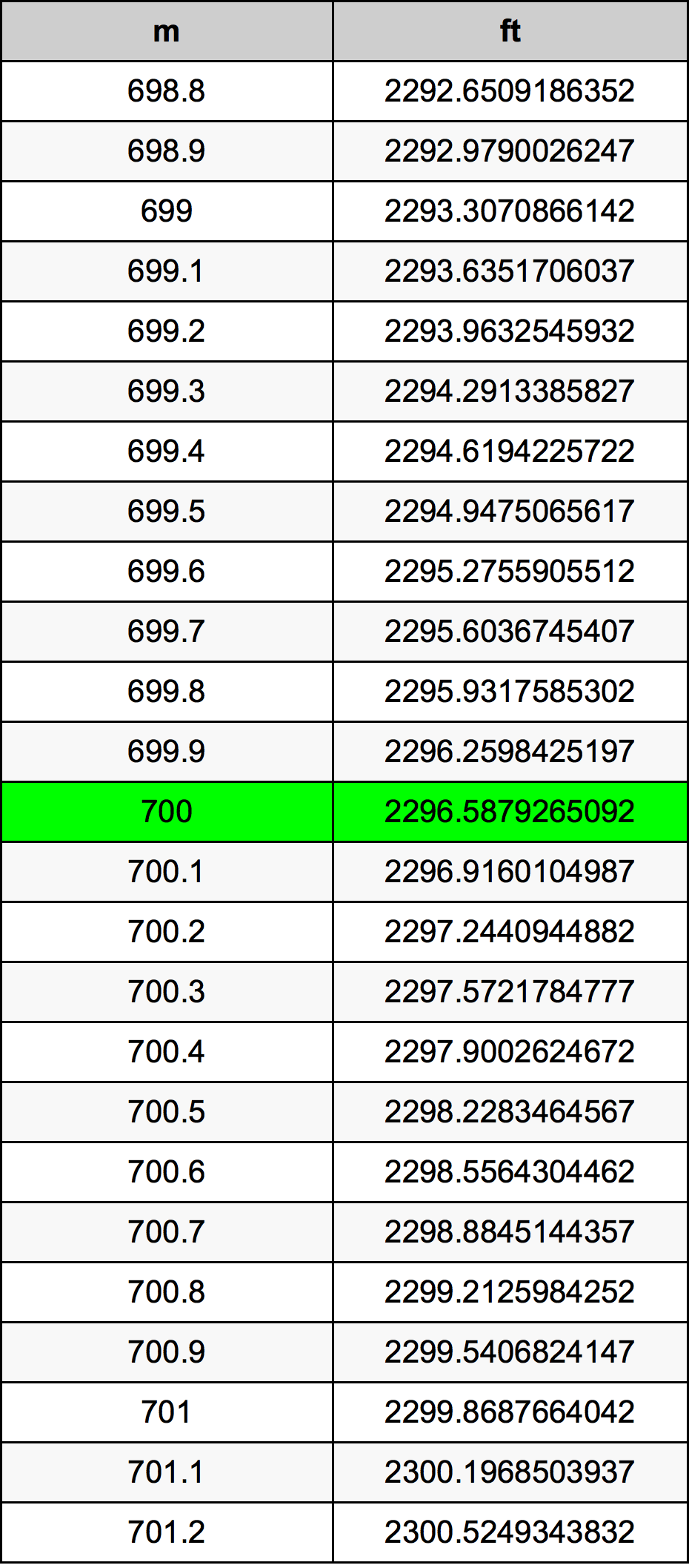 700 Metru tabelul de conversie