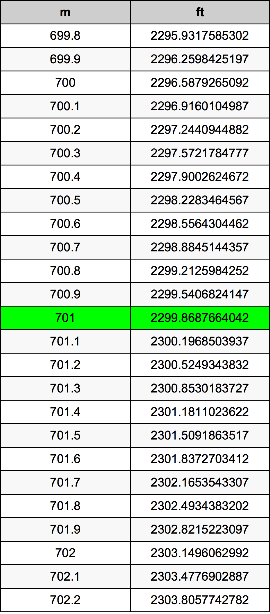 701 Méter átszámítási táblázat