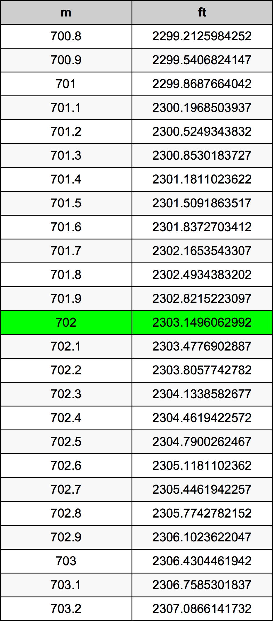 702 Metru konverżjoni tabella