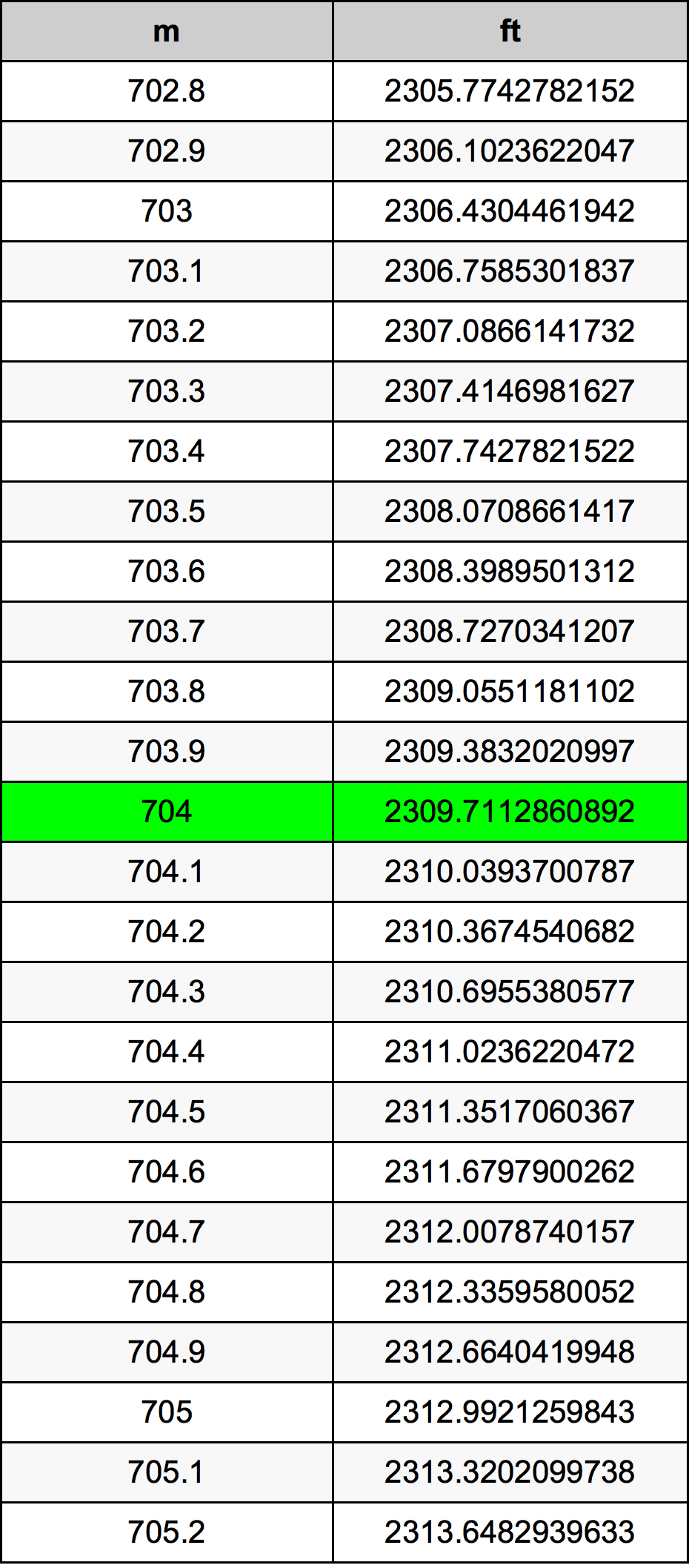 704 Metr tabela przeliczeniowa