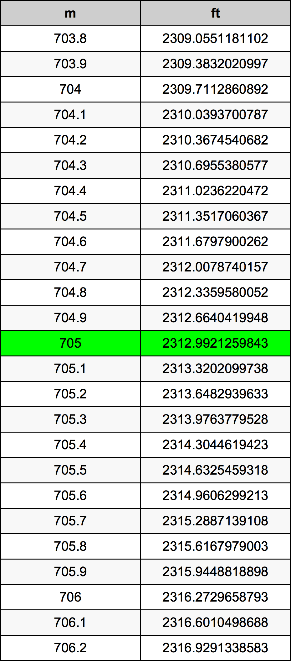 705 Méter átszámítási táblázat