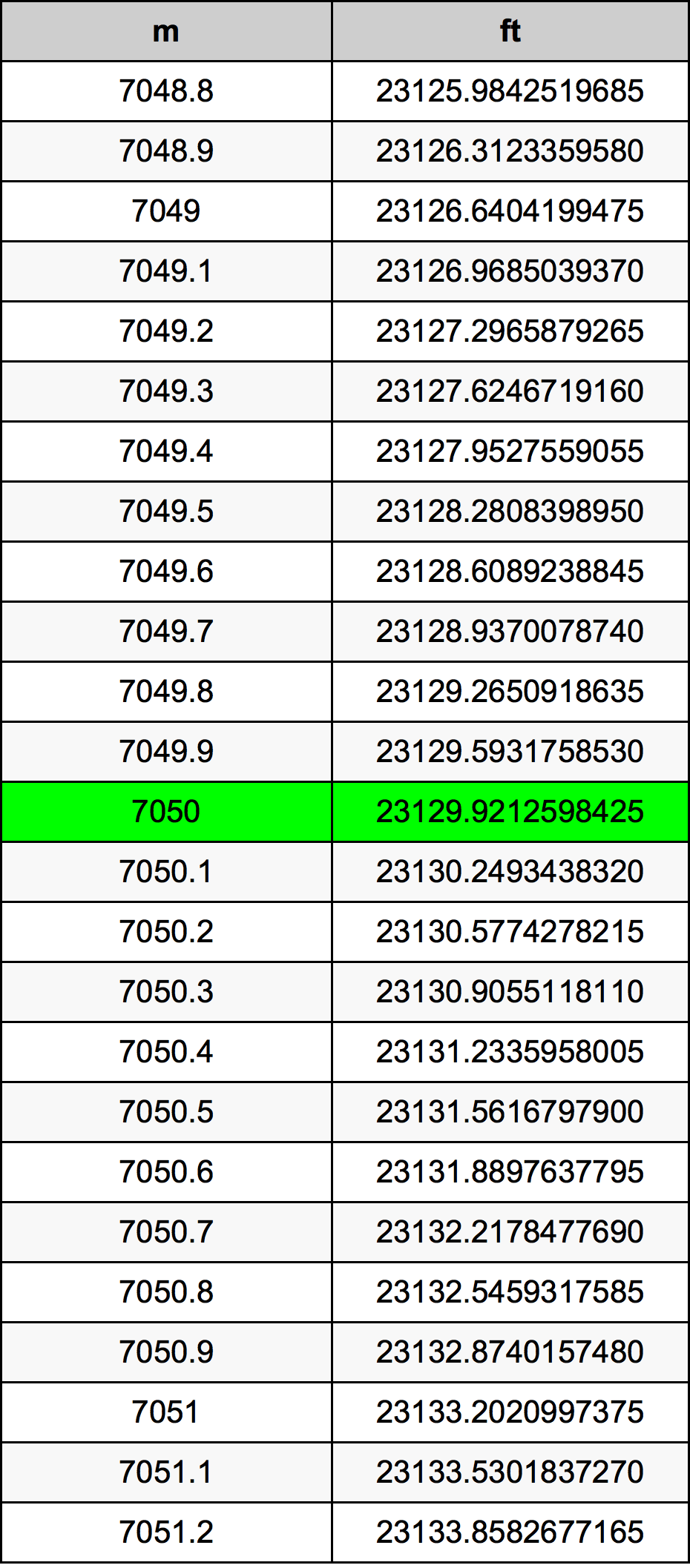 7050 Metru konverżjoni tabella