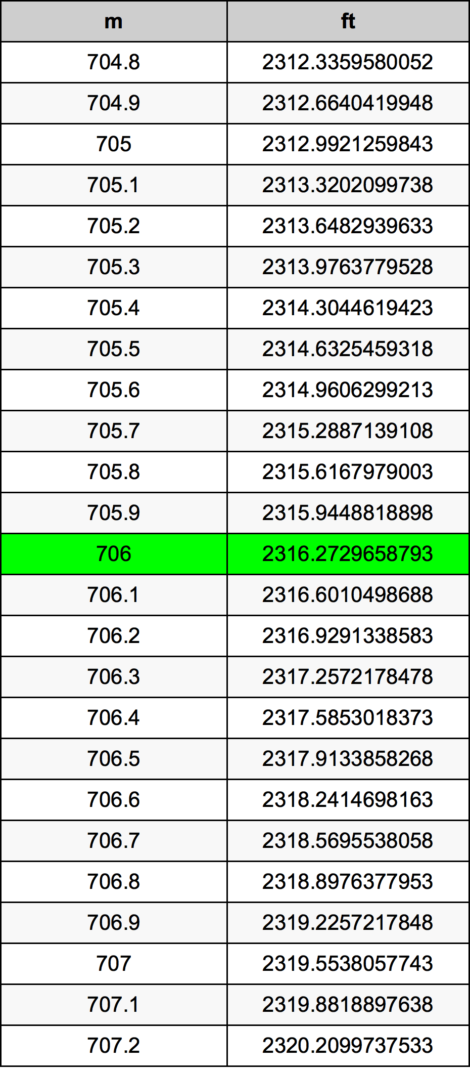 706 Metru konverżjoni tabella