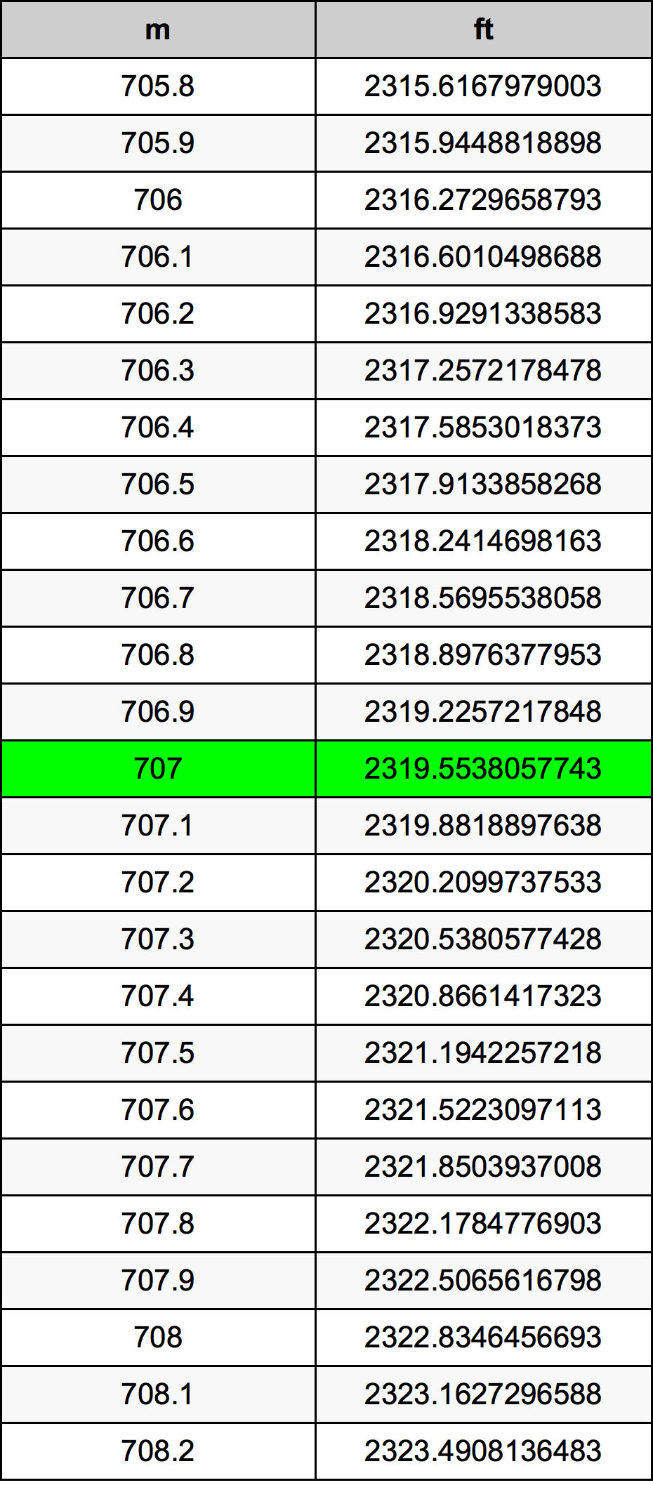 707 Metru konverżjoni tabella