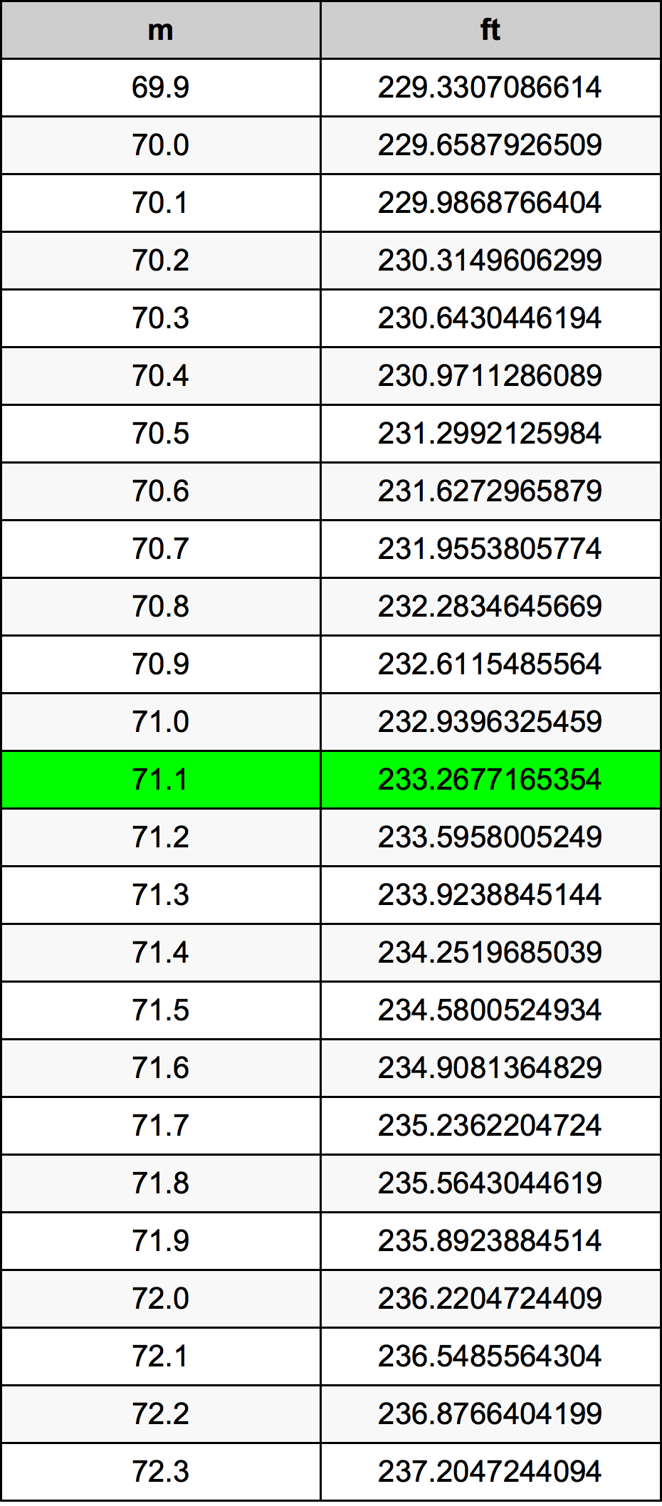 71.1 Metru konverżjoni tabella
