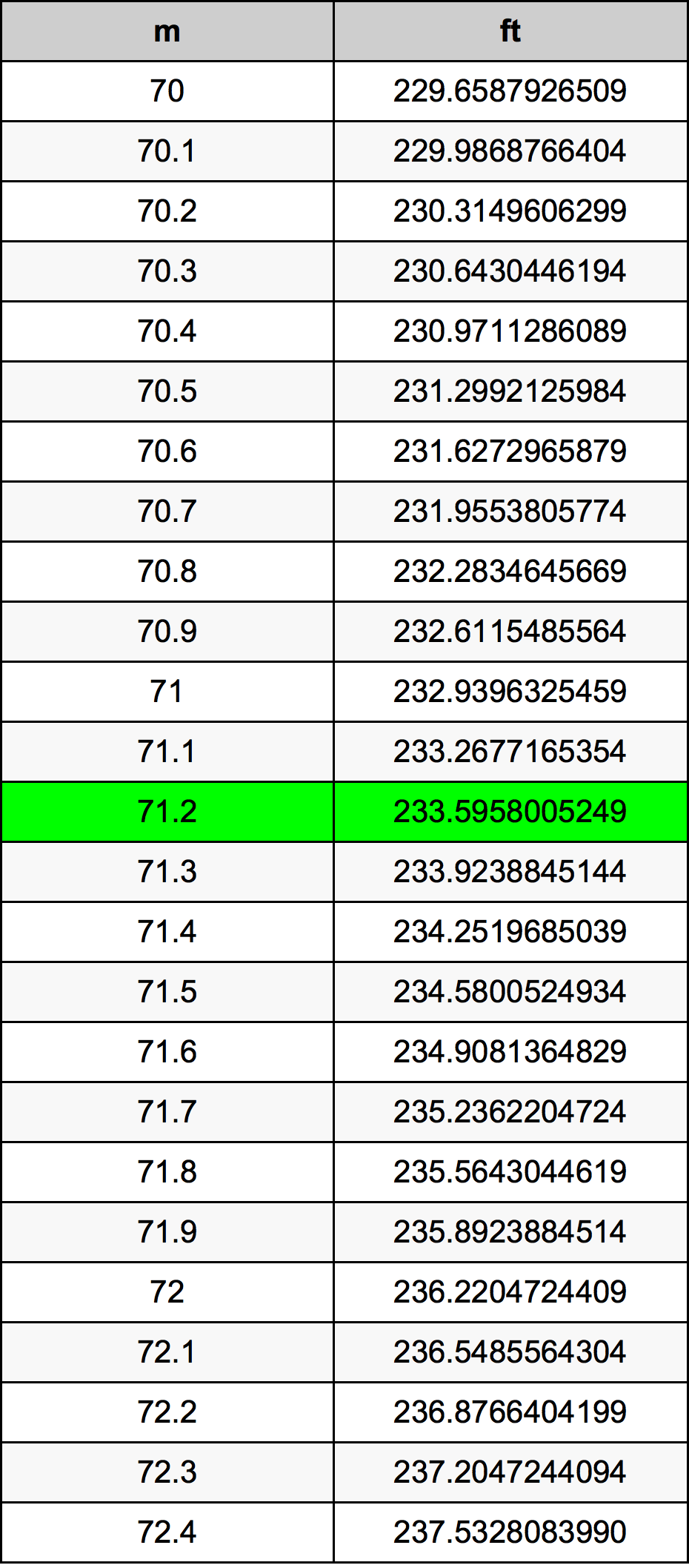 71.2 Metru konverżjoni tabella