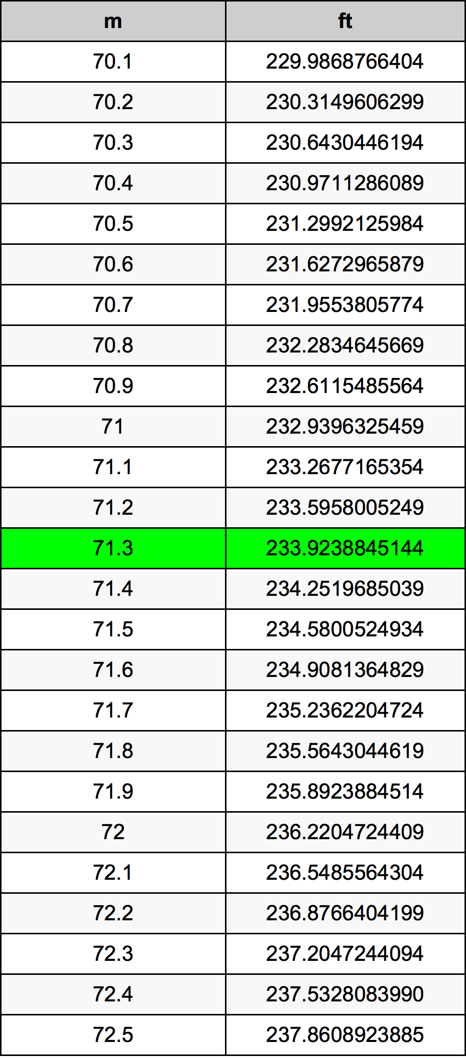71.3 Metru tabelul de conversie
