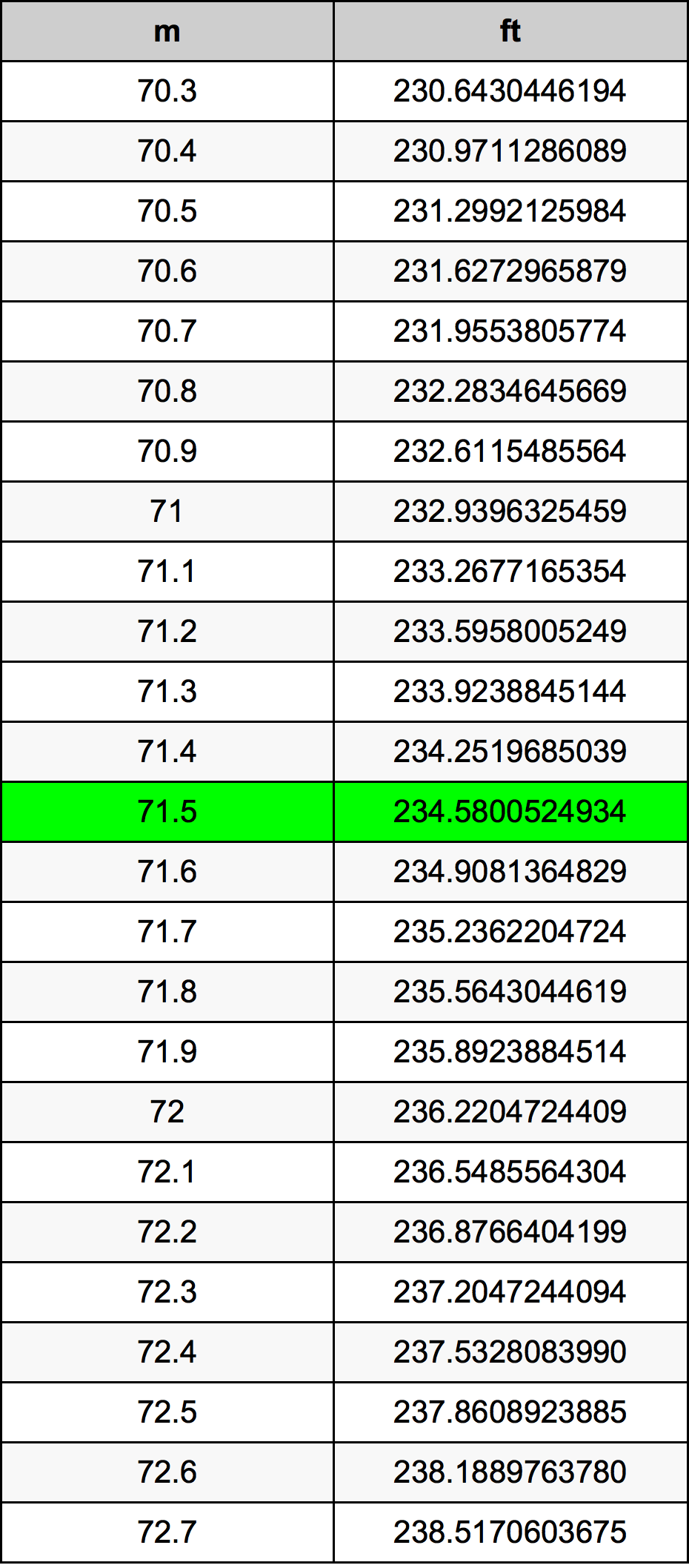 71.5 Metru konverżjoni tabella