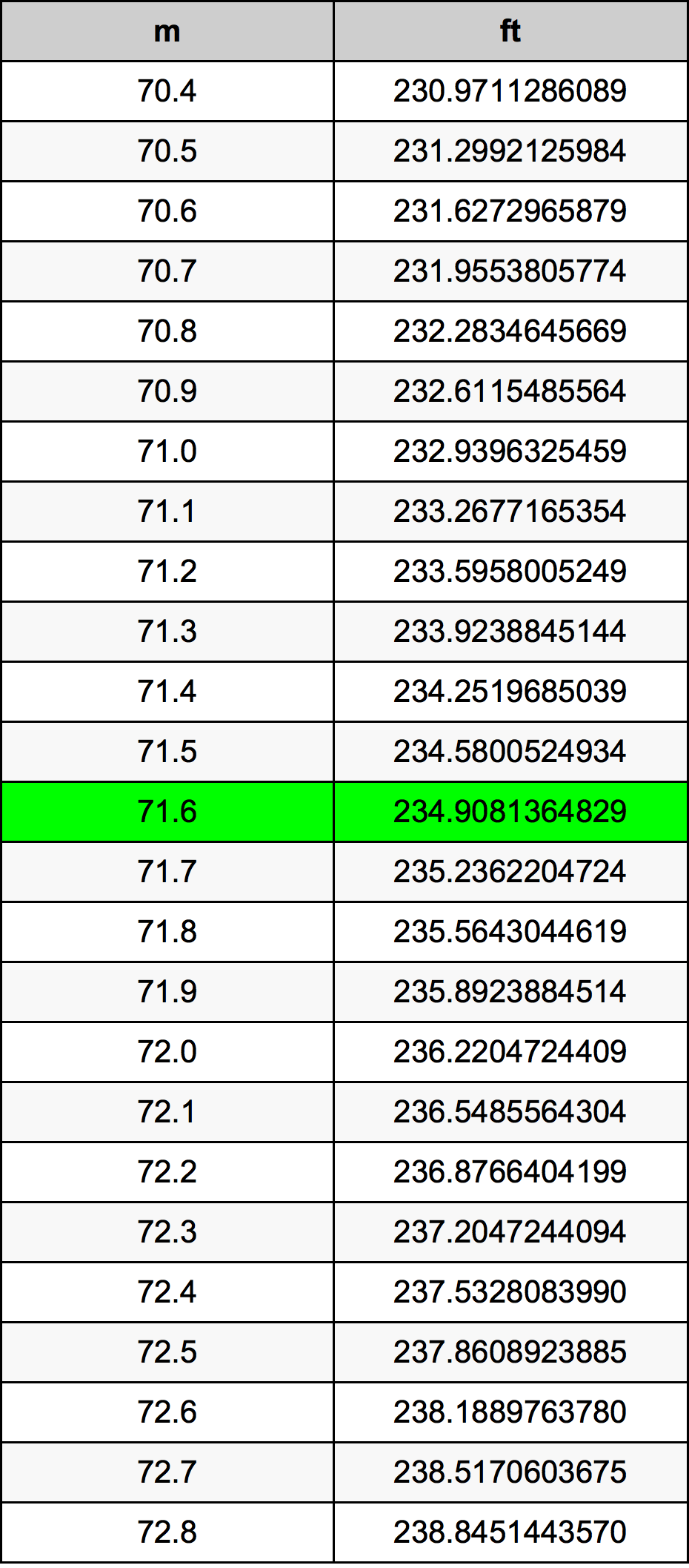 71.6 Metru konverżjoni tabella