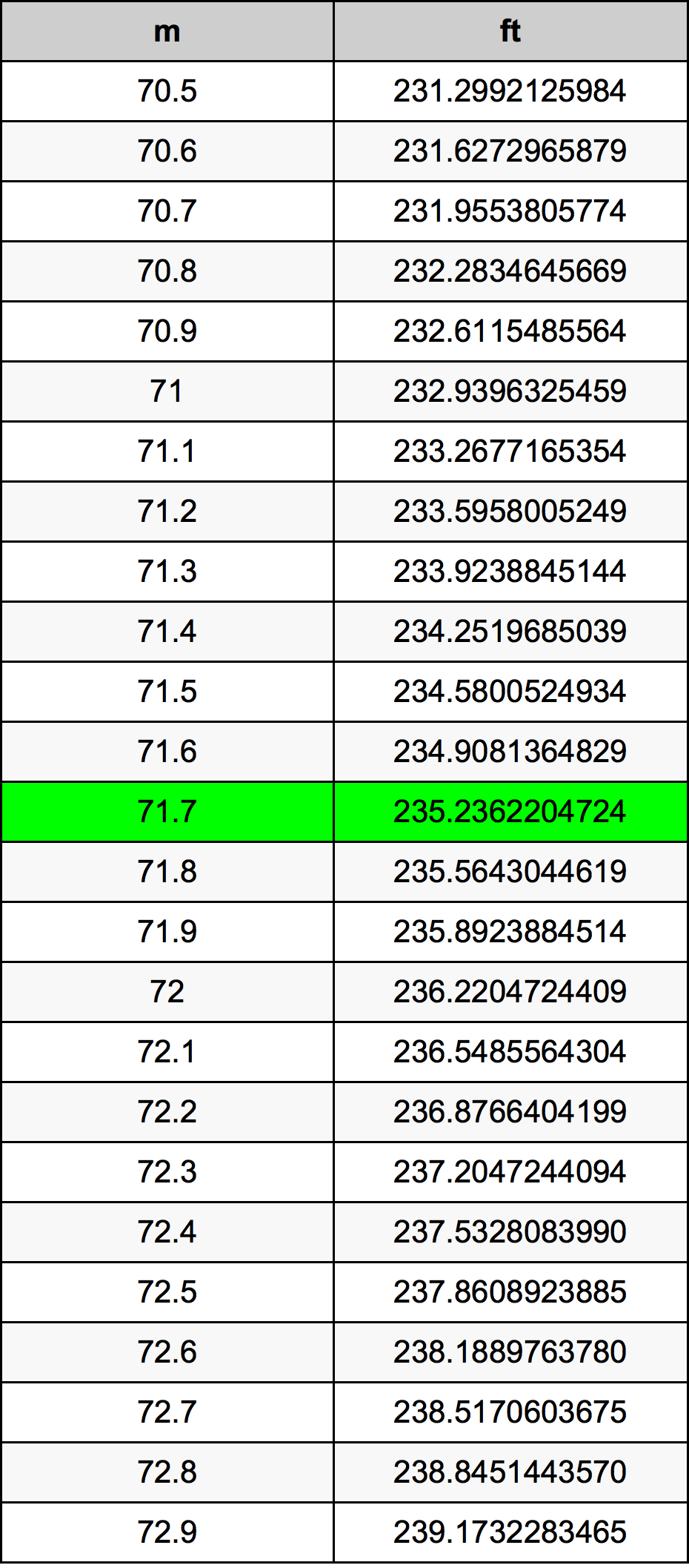 71.7 Méter átszámítási táblázat