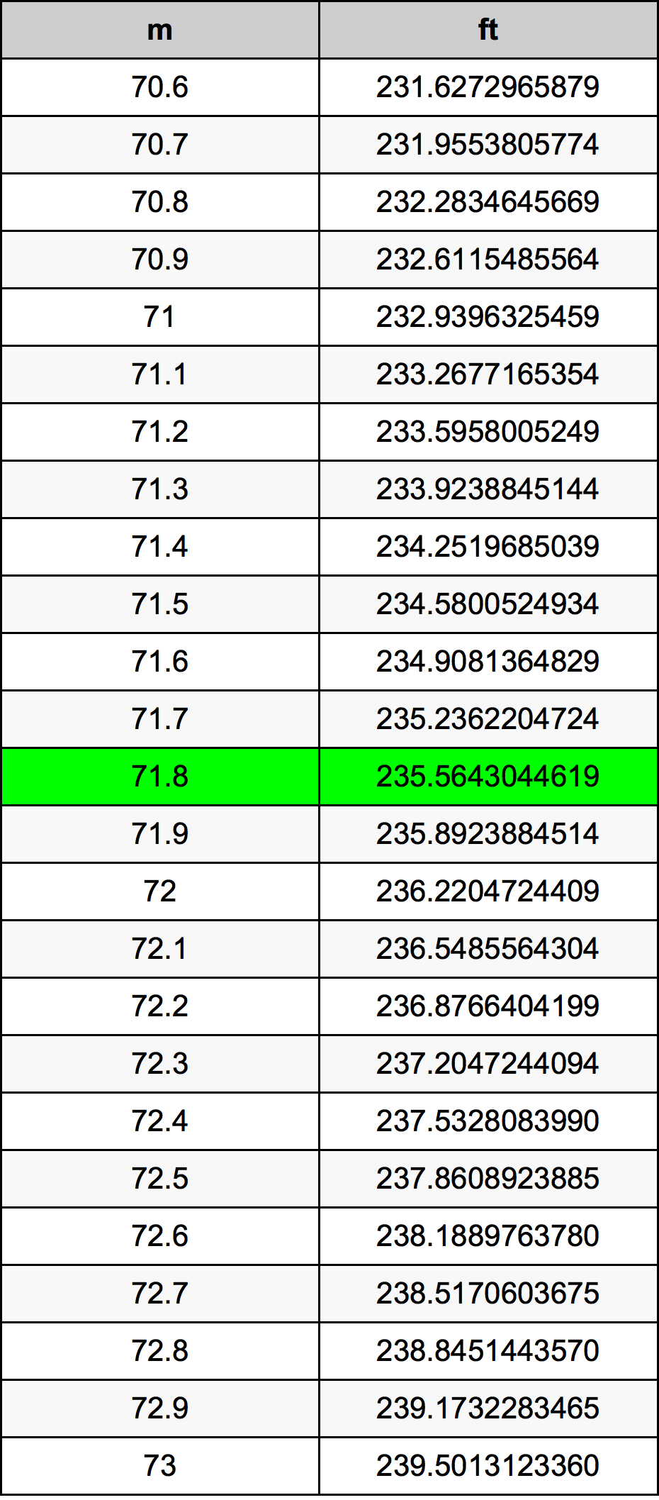 71.8 Metru konverżjoni tabella