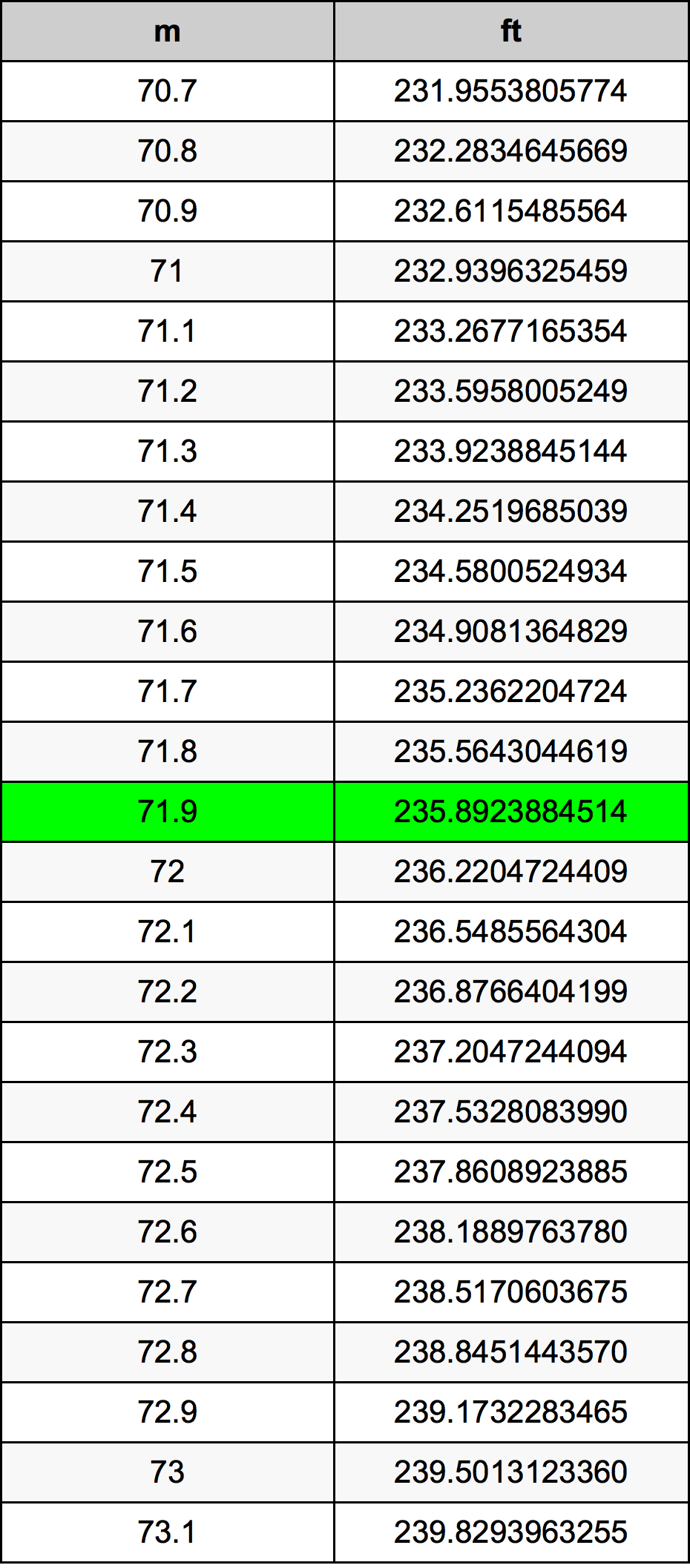 71.9 Méter átszámítási táblázat