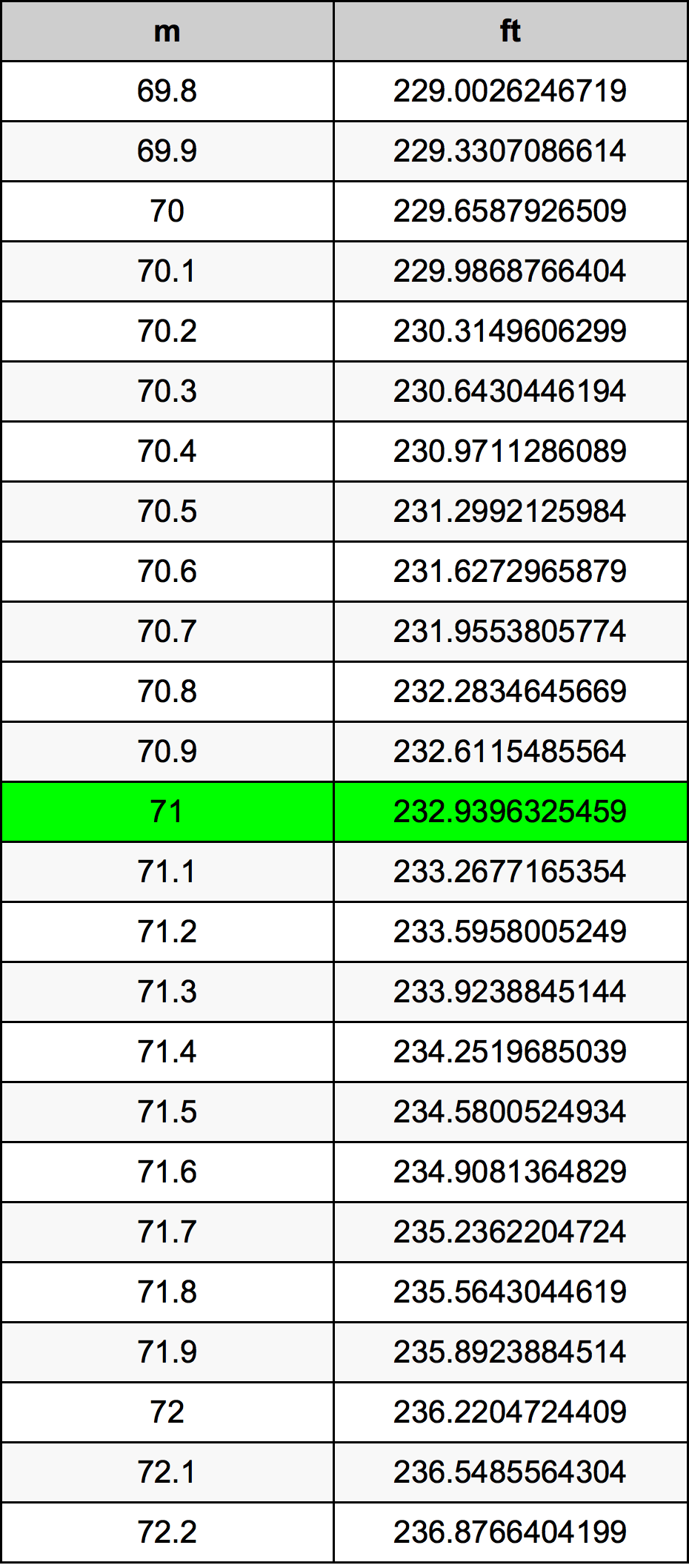 71 Metru konverżjoni tabella