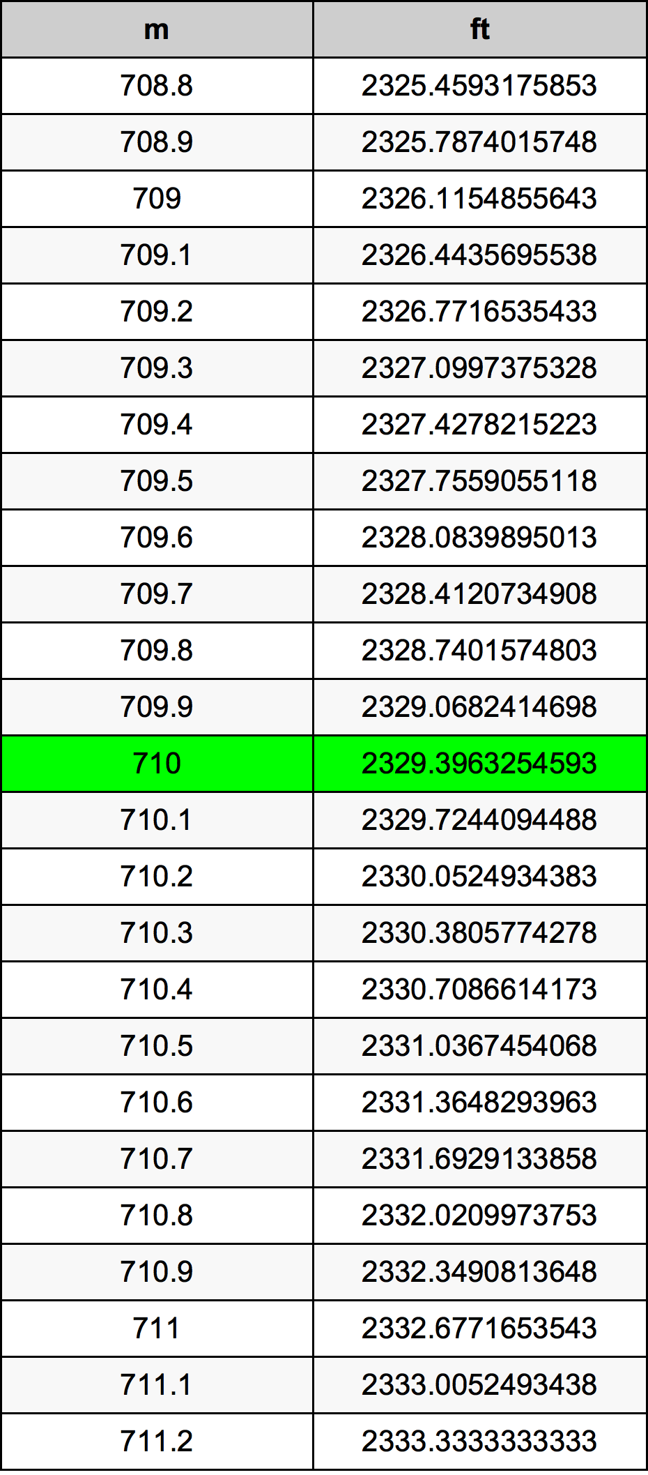 710 Metru konverżjoni tabella