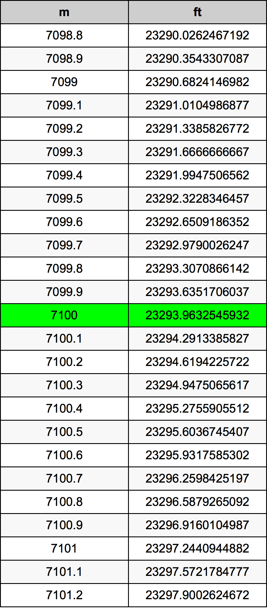 7100 Metru konverżjoni tabella
