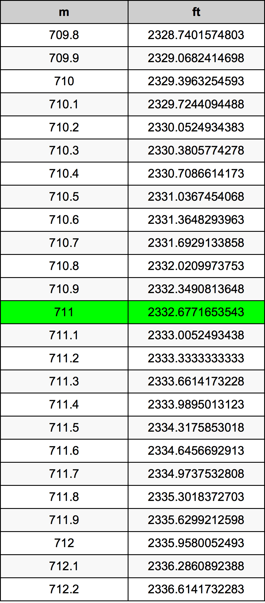 711 Metru konverżjoni tabella