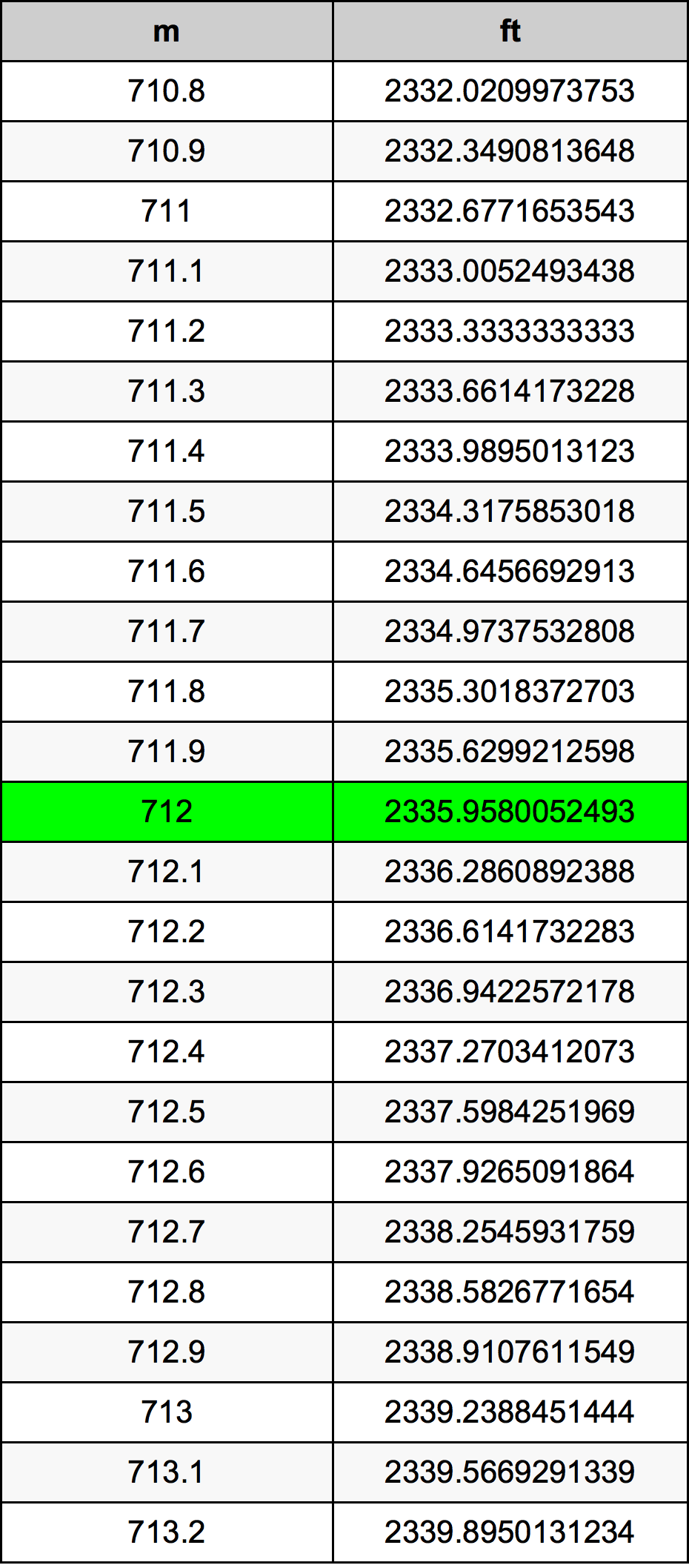 712 Méter átszámítási táblázat