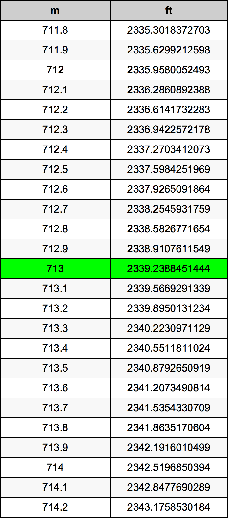 713 Metru konverżjoni tabella