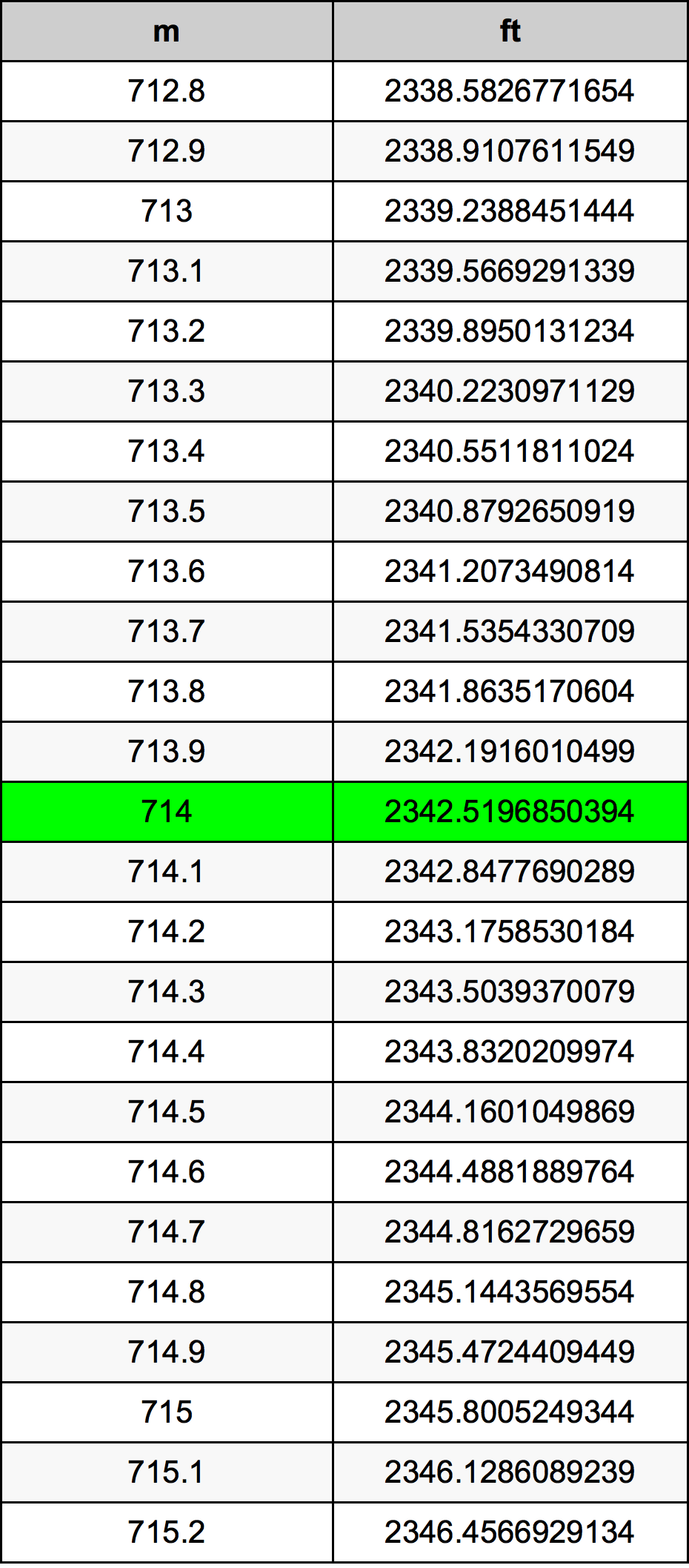 714 Metru konverżjoni tabella