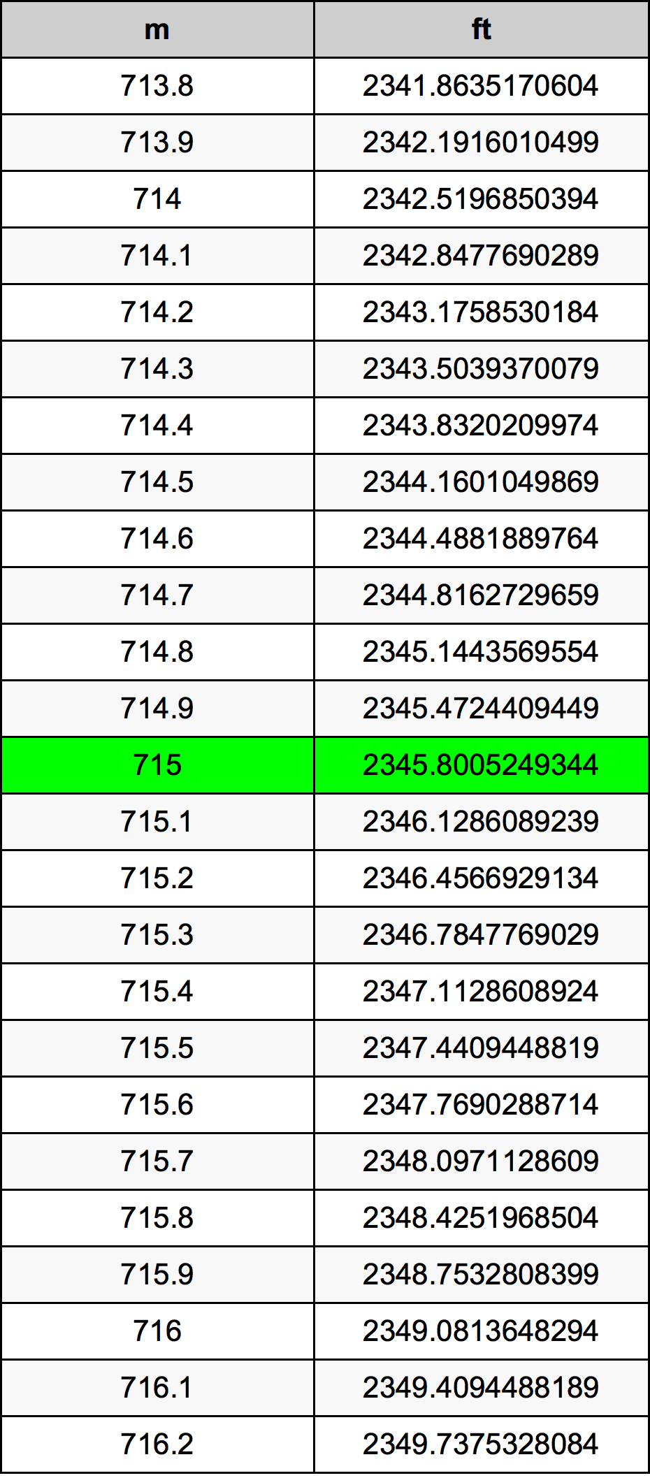 715 Méter átszámítási táblázat