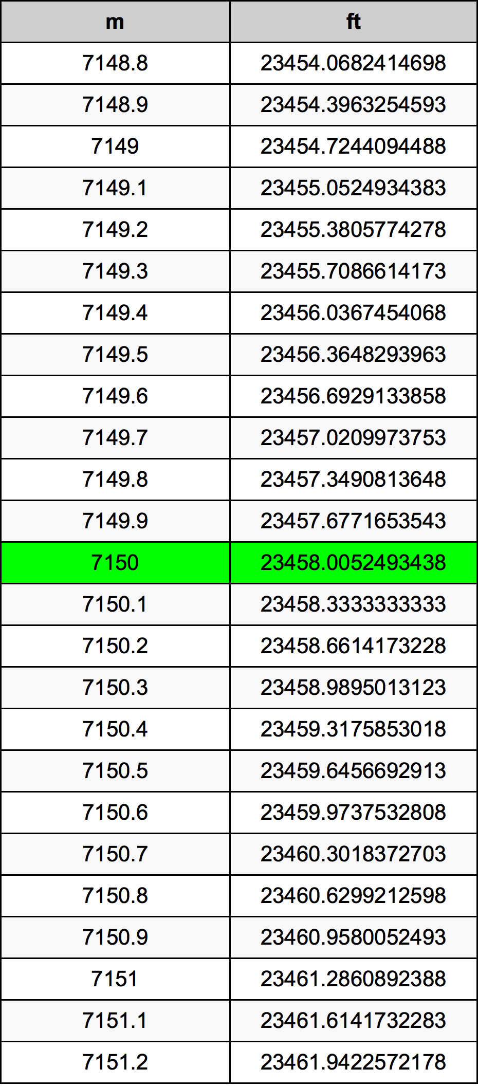 7150 Metru konverżjoni tabella