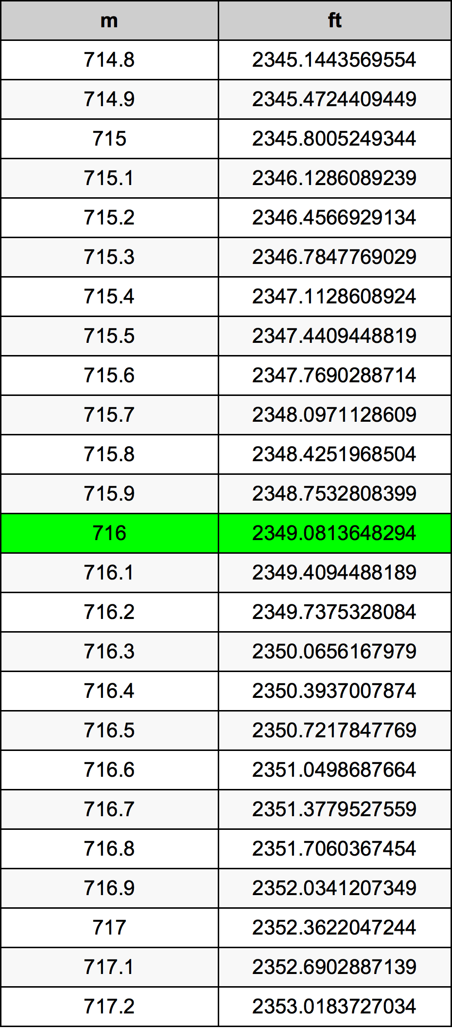 716 Metru tabelul de conversie
