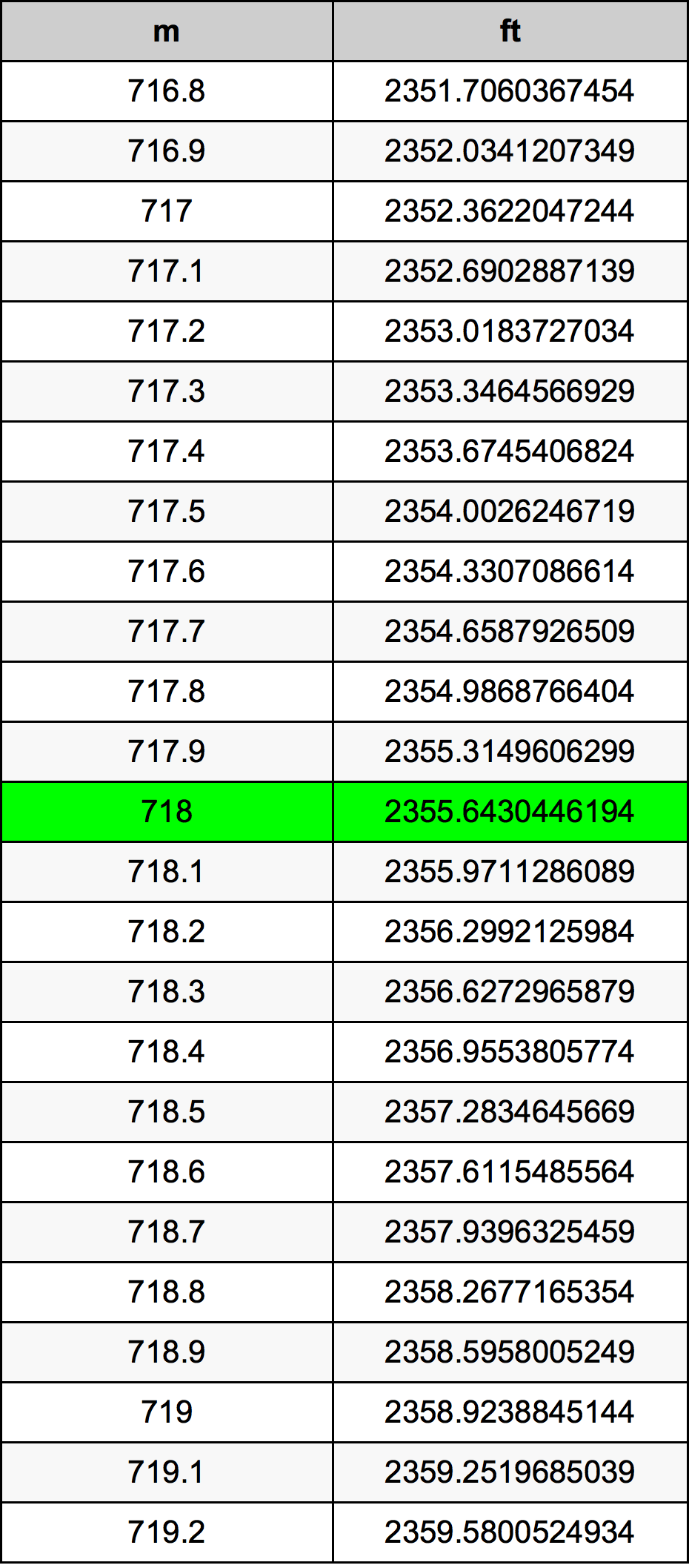 718 Metru tabelul de conversie