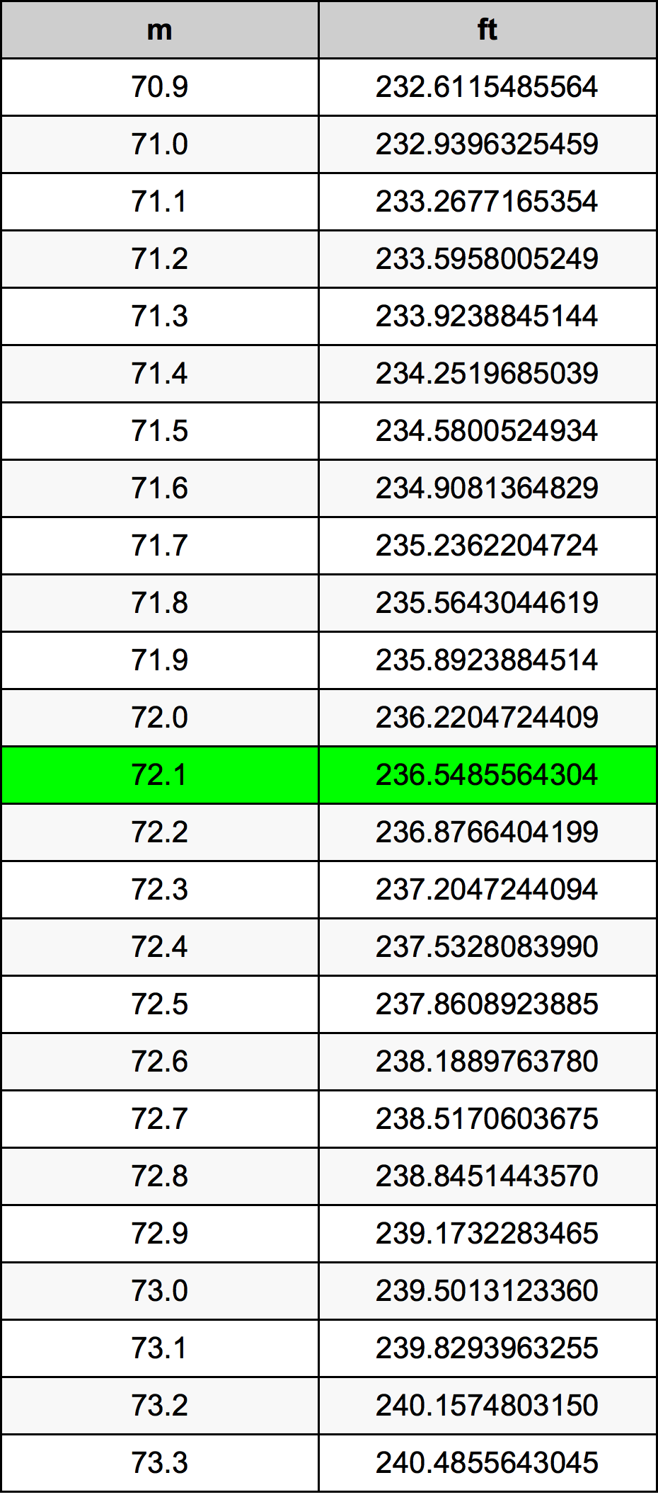 72.1 Metri Table