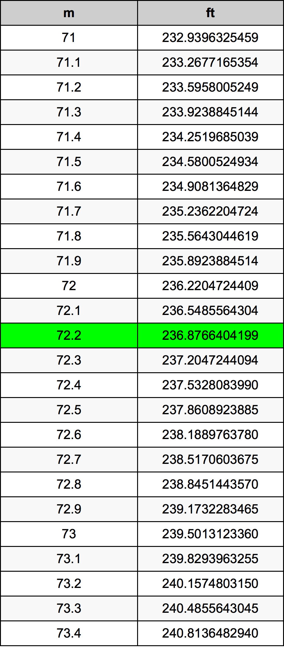 72.2 Metru konverżjoni tabella