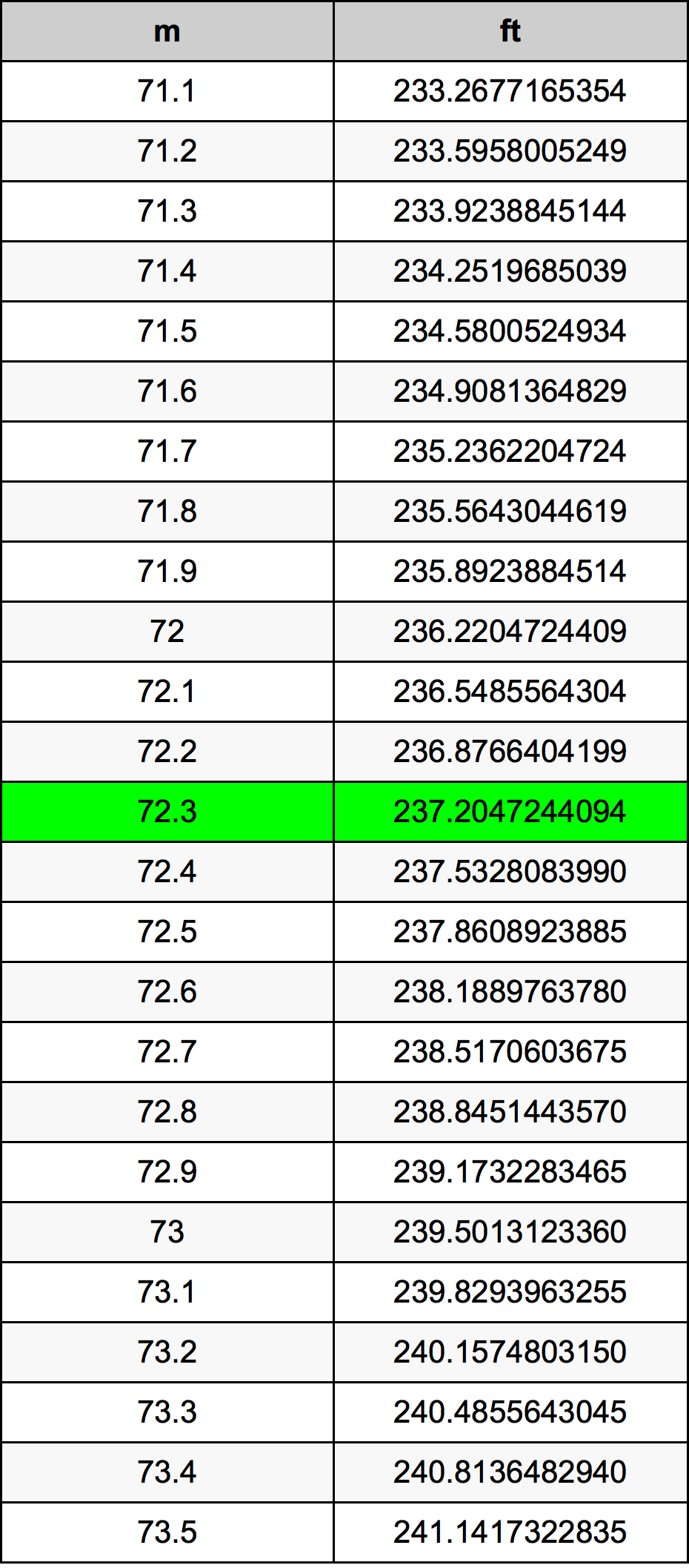72.3 Metru konverżjoni tabella