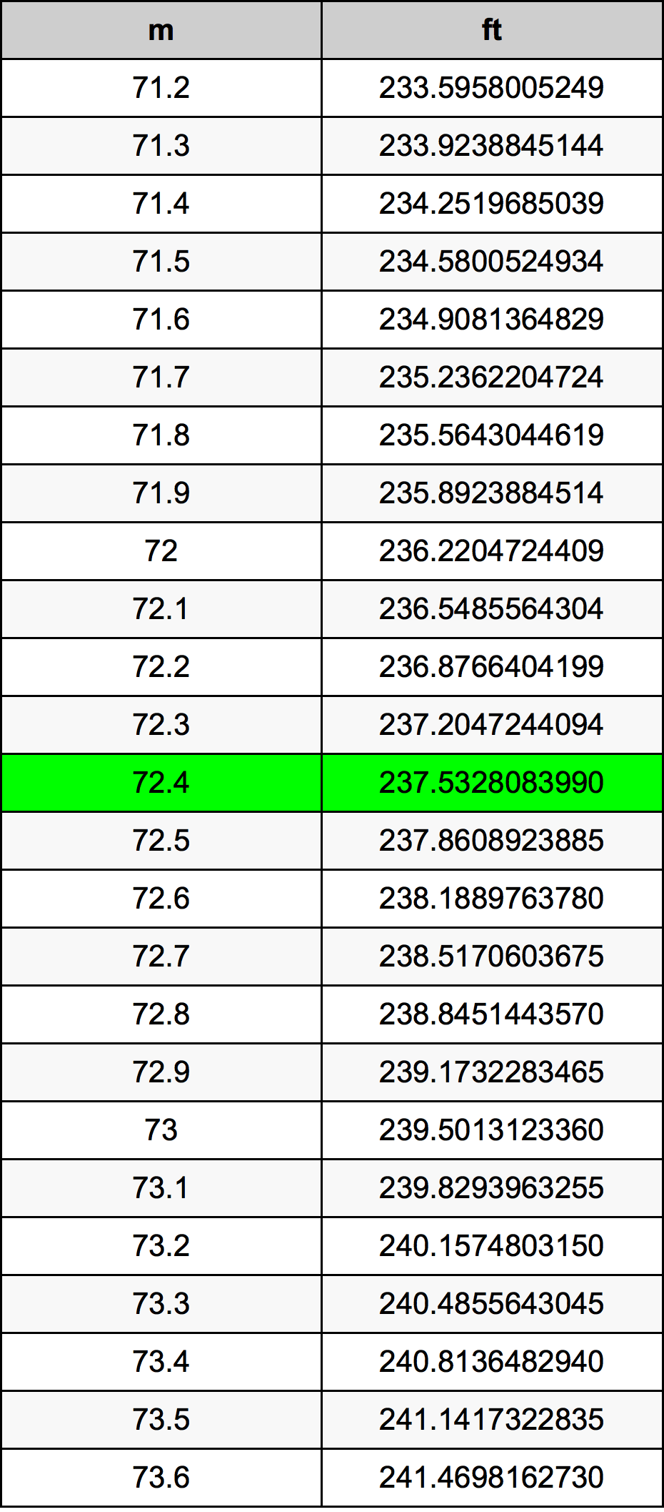 72.4 Metru konverżjoni tabella