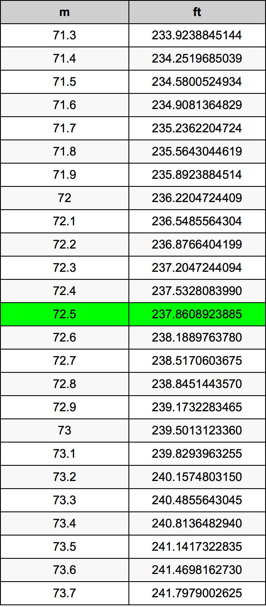72.5 Metru konverżjoni tabella