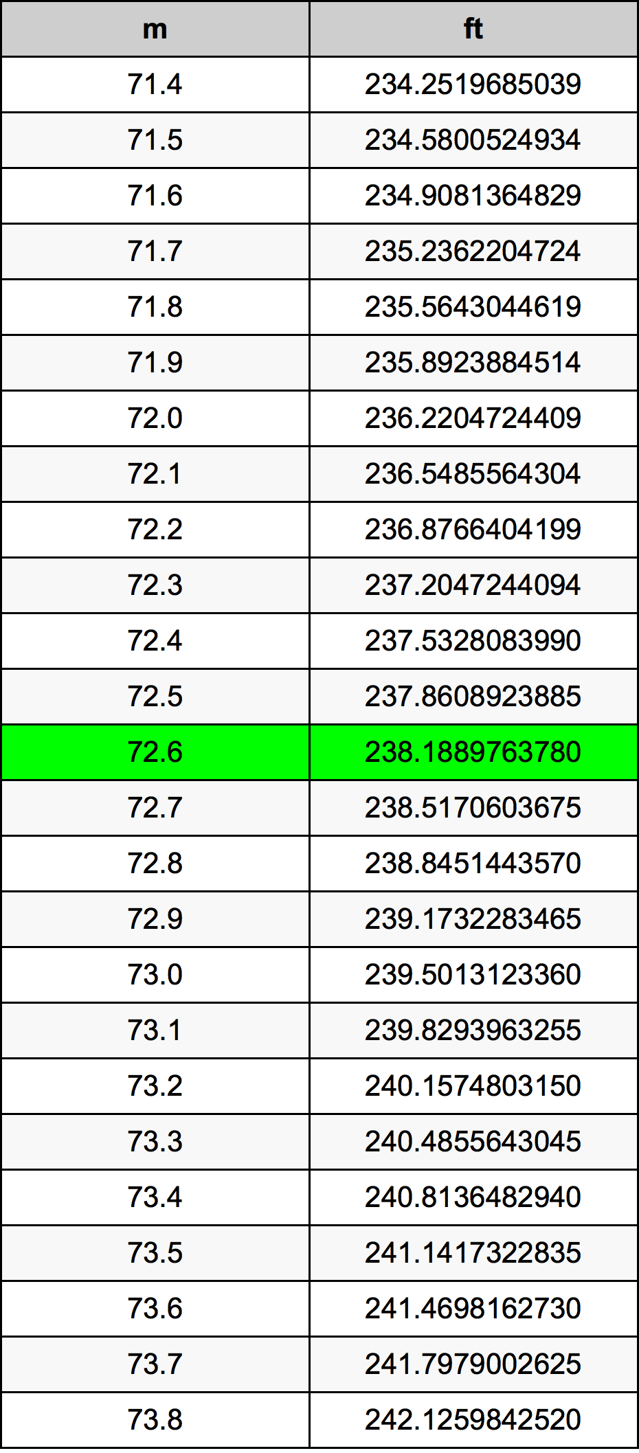 72.6 Metru konverżjoni tabella