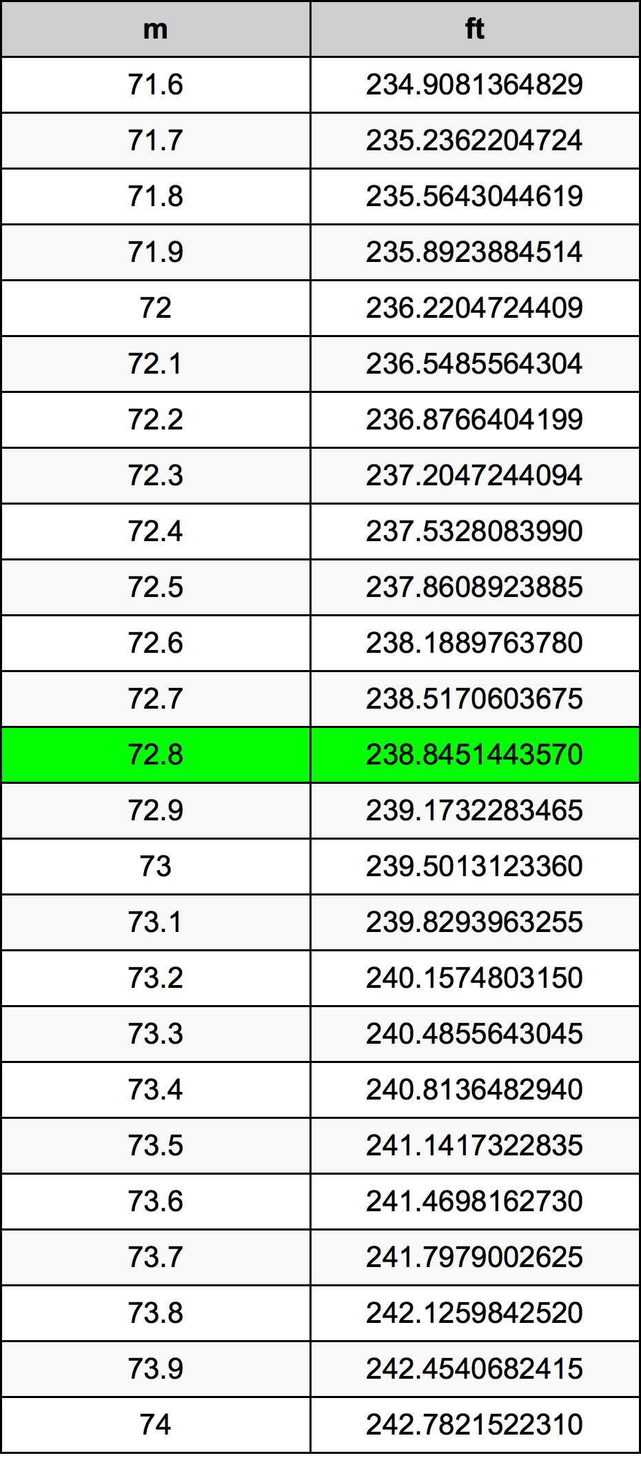 72.8 Metri Table