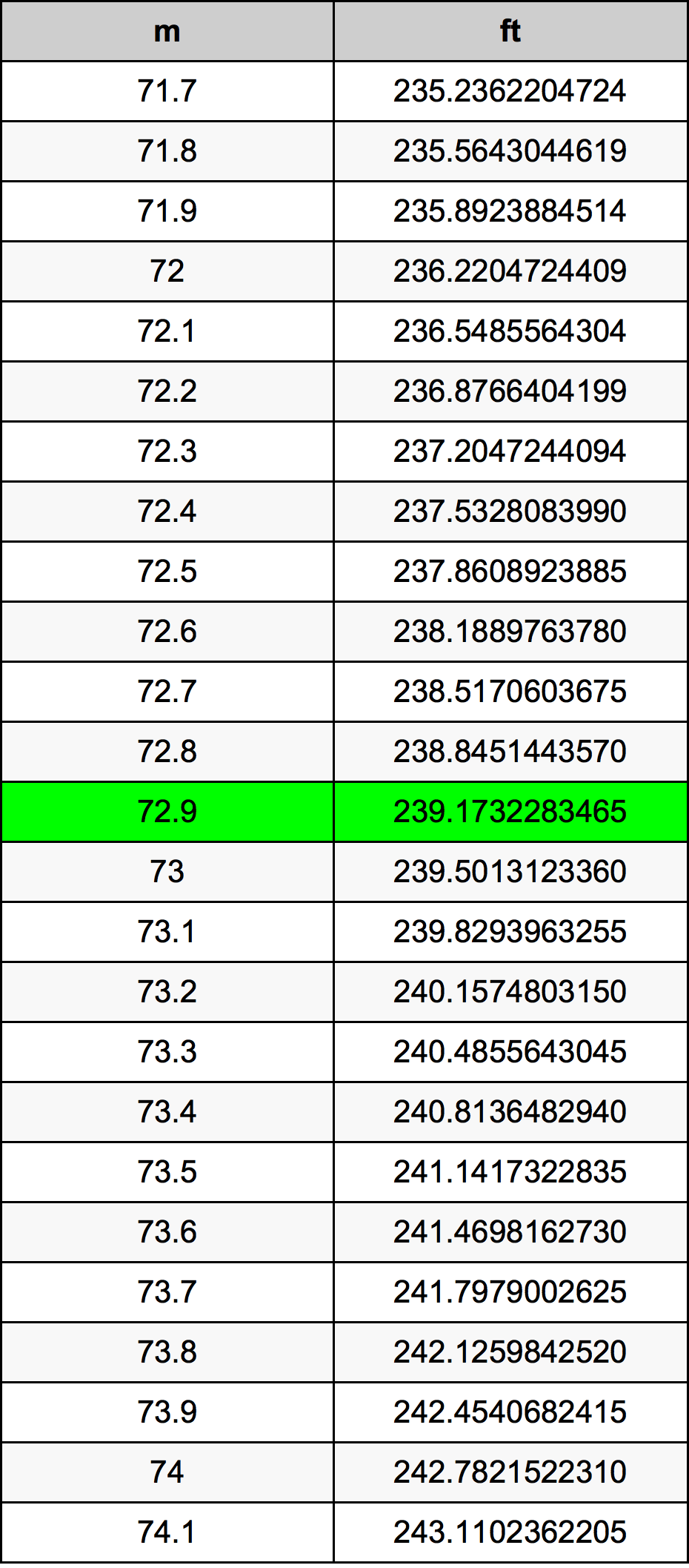 72.9 Metru konverżjoni tabella