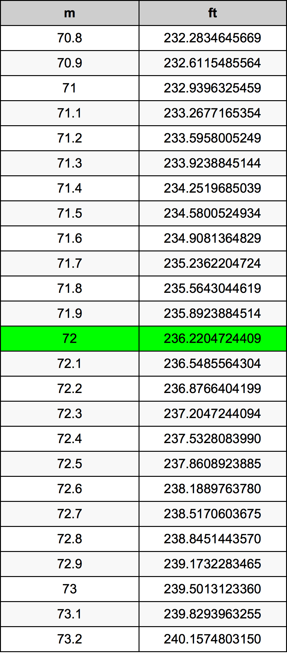 72 Metru konverżjoni tabella
