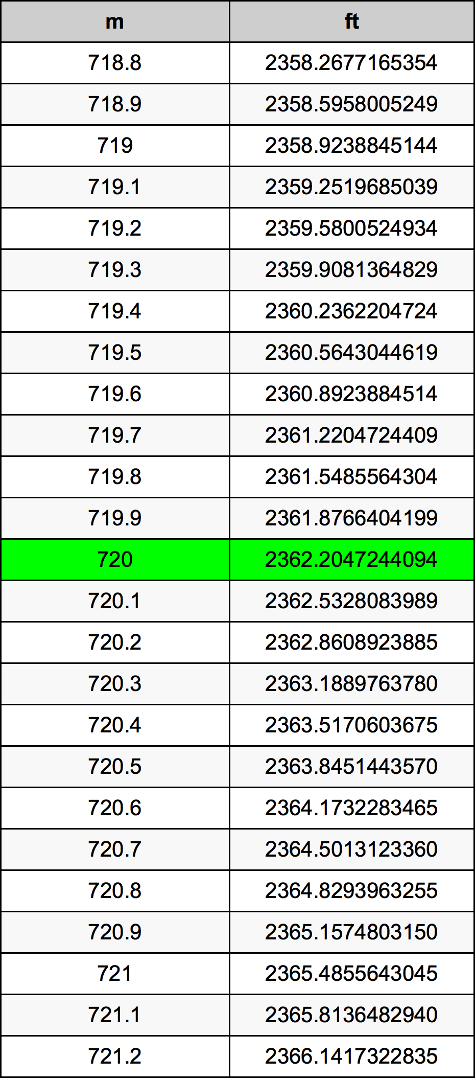 720 Metru konverżjoni tabella