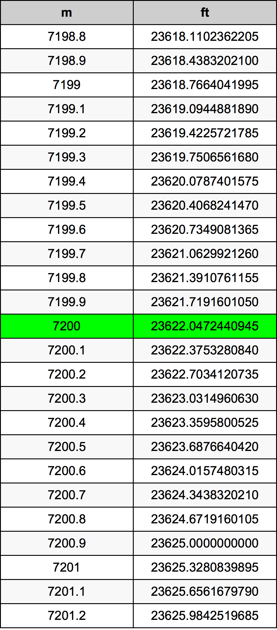 7200 Metru konverżjoni tabella