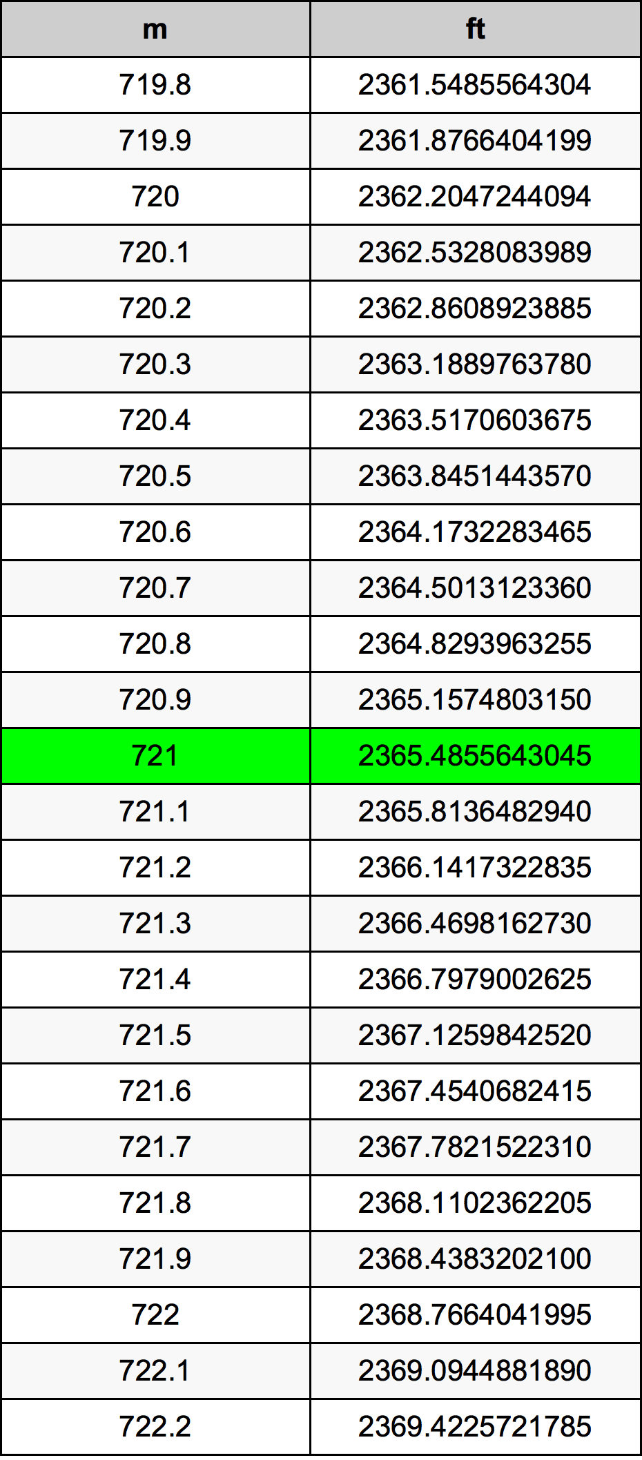 721 Metru konverżjoni tabella