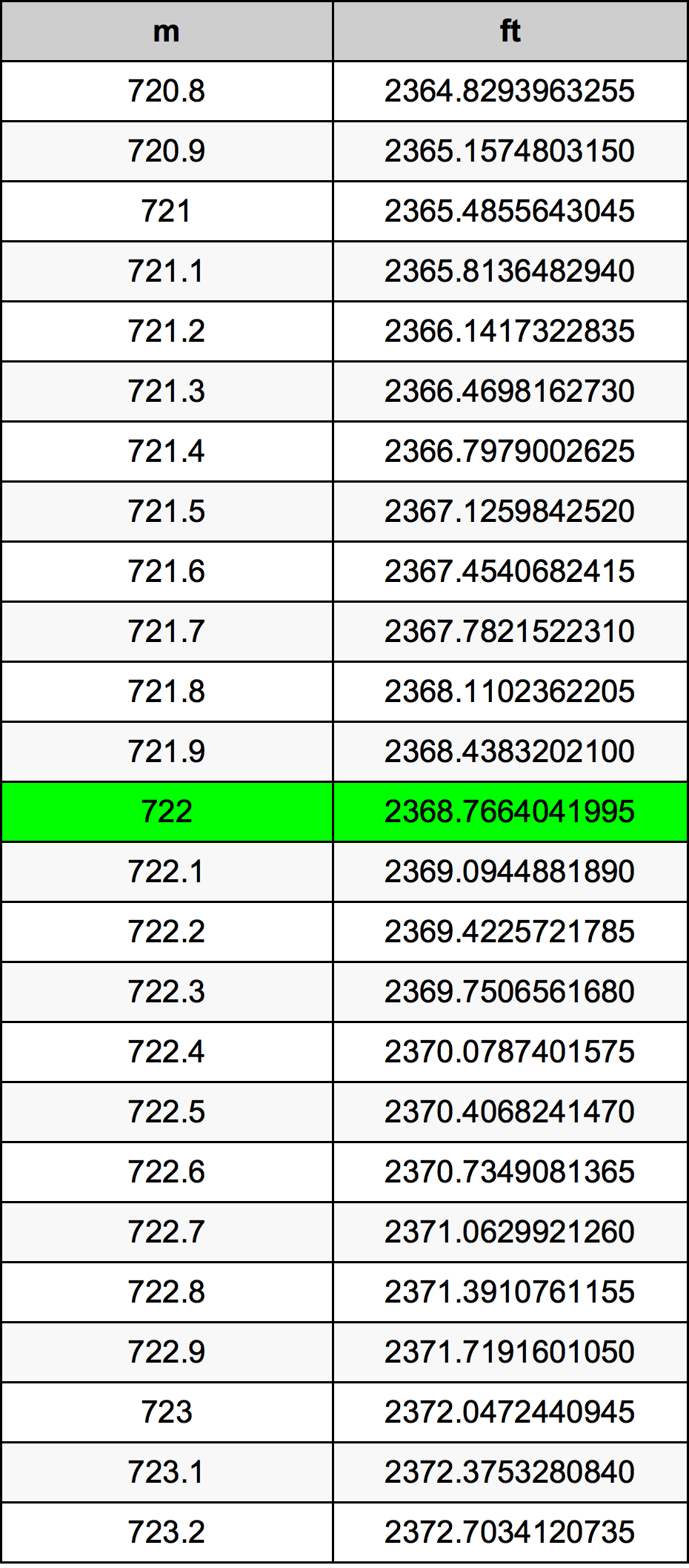 722 Metru konverżjoni tabella