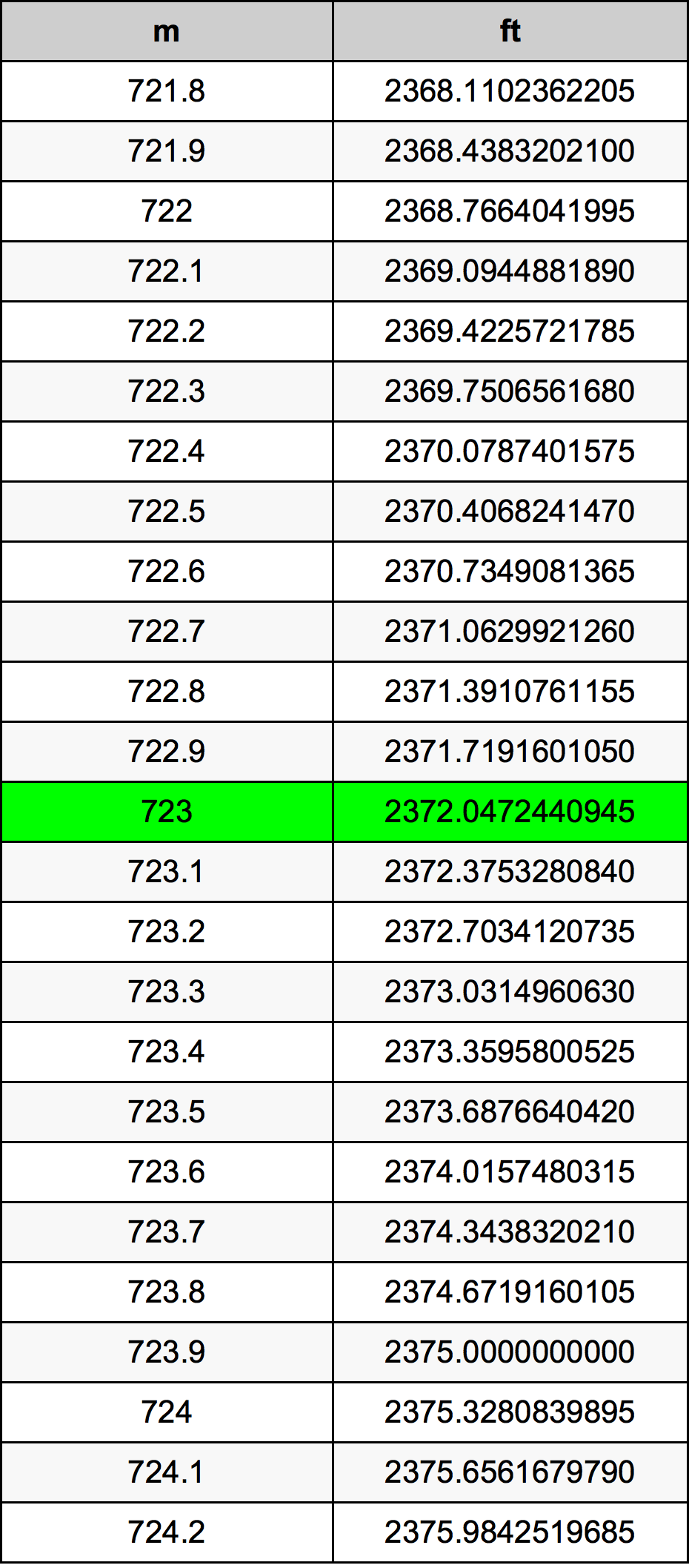 723 Metru konverżjoni tabella