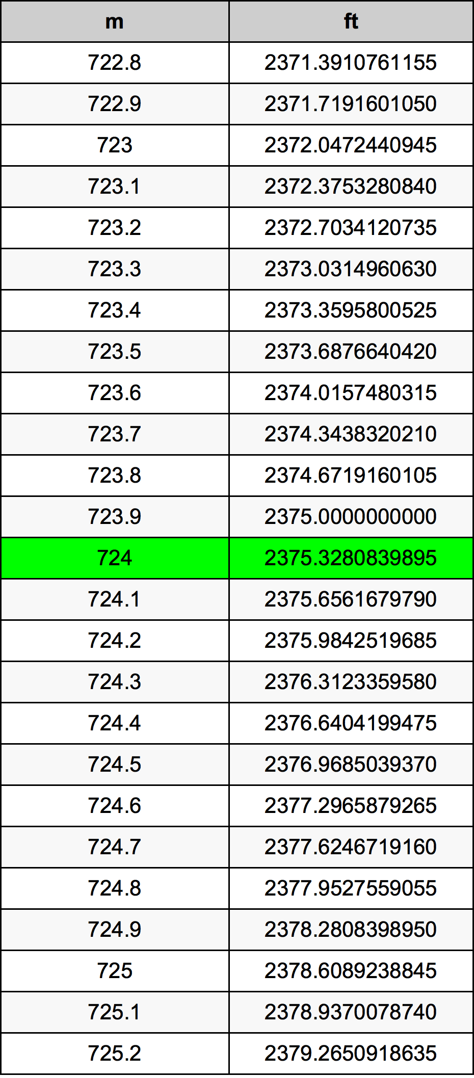 724 Metru konverżjoni tabella