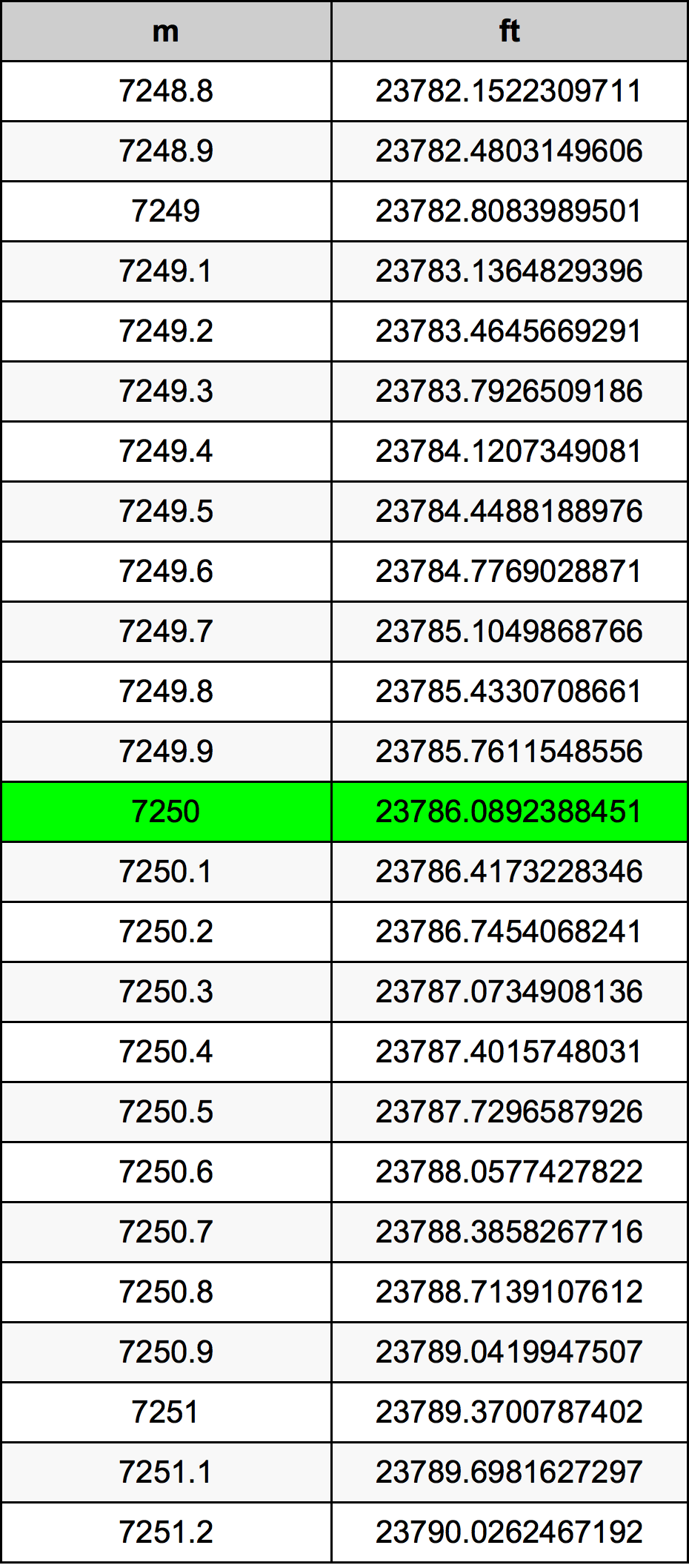 7250 Metru konverżjoni tabella