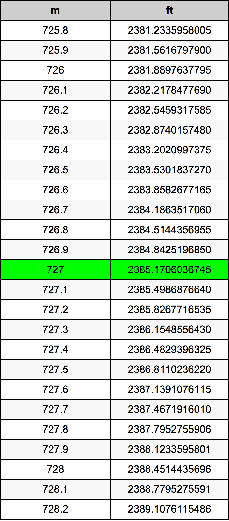 727 Metru konverżjoni tabella