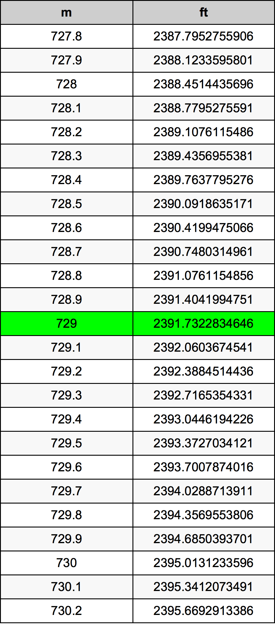 729 Метър Таблица за преобразуване