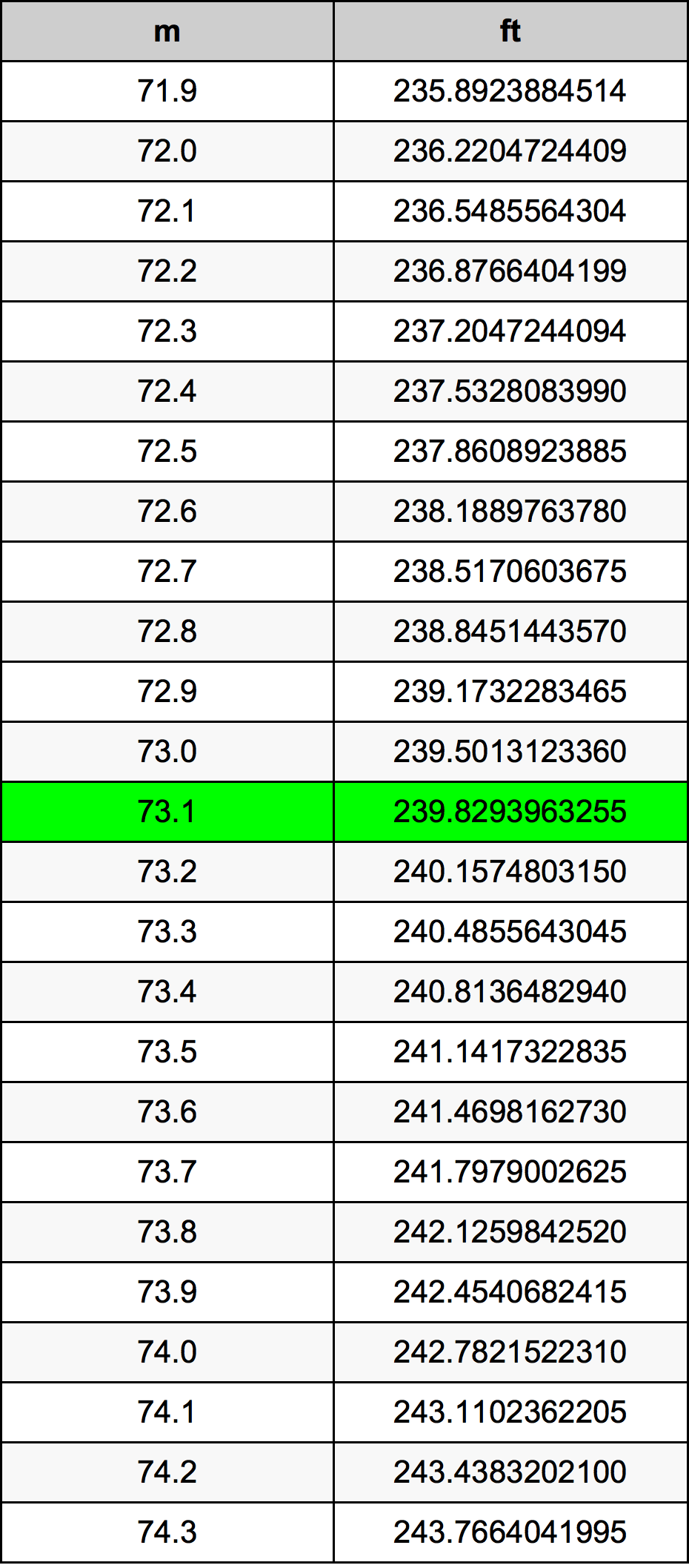 73.1 Metru konverżjoni tabella