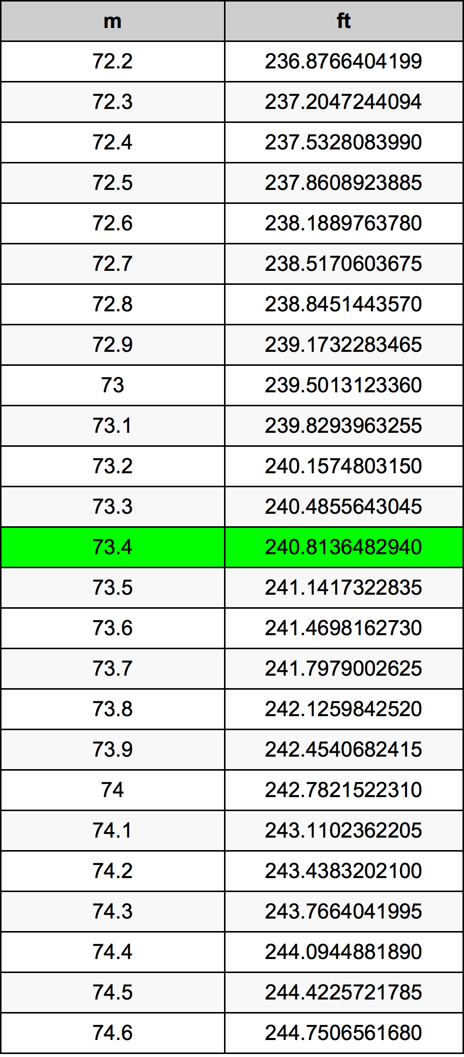 73.4 Metru konverżjoni tabella