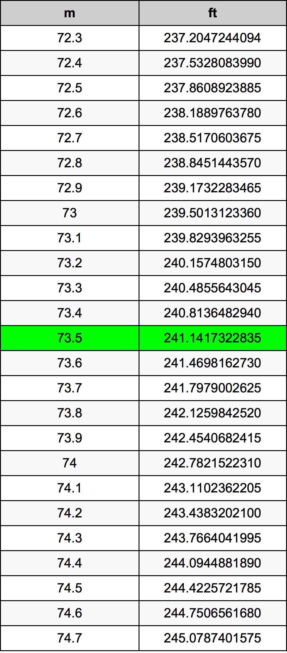73.5 Metru konverżjoni tabella