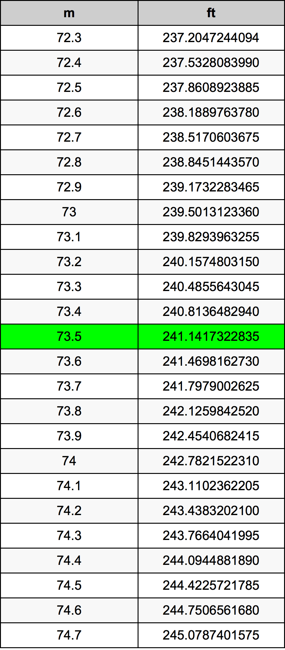 73.5 মিটার রূপান্তর ছক